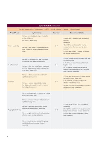 10
Digital Skills Self-Assessment
For each answer, record a score between 1 and 7 (1 = Strongly Disagree, 3 = Neutral, 7 = Strongly Agree)
Area of Focus Key Questions Your Score Recommended Action
Vision & Leadership
We have committed leadership at the top for
driving digital skills
0-21
>18 You have a leadership that has a strong
vision on
digital skills
15<X<18 You need to sensitize your top
management on the need for a top-down
approach
<15 You need to inject a passion for digital at
the very top of the company
Our board is digital-savvy
We have a clear vision of the skills we need in
order to meet our larger digital transformation
goals
As-Is Assessment
We have the requisite digital skills in-house to
successfully drive digital transformation
0-14
>11 You know where you stand and what skills
you have in-house;
8<X<11 You have pockets of digital skills in
targeted areas;
<8 You need to actively consider external
assistance and initiate identification of digital
skills of existing employees.
We have a clear view of the type of employees
and their digital persona (which employee has
what type of digital skill?)
Investment
We have a strong program of investment in
digital skills development
0-14
>11 You have recognized and initiated actions
for developing your digital skills;
8<X<11 Identify areas that need specific
attention or leadership focus;
<8 Need to actively consider impact and role of
digital skills on your organization
We have a process to periodically identify
key digital skills areas, in line with the pace of
technology development
Plugging the Skills Gap
We are comfortable with the pace of our training
programs on digital skills
0-35
>30 You are on the right track to acquiring
digital skills;
21<X<24 You need to ensure you spread your
best practices across all areas of digital skills;
<21 You need to step up the pace of digital
skills acquisition
We have partnered with some of the best niche
digital technology firms
We have a dedicated and sufficient budget
towards the development of digital skills
We are using innovative recruitment ways as an
effective way to develop digital skills
We are innovating in our approach to gaining
digital skills (incubators/usage of expert
networks)
 