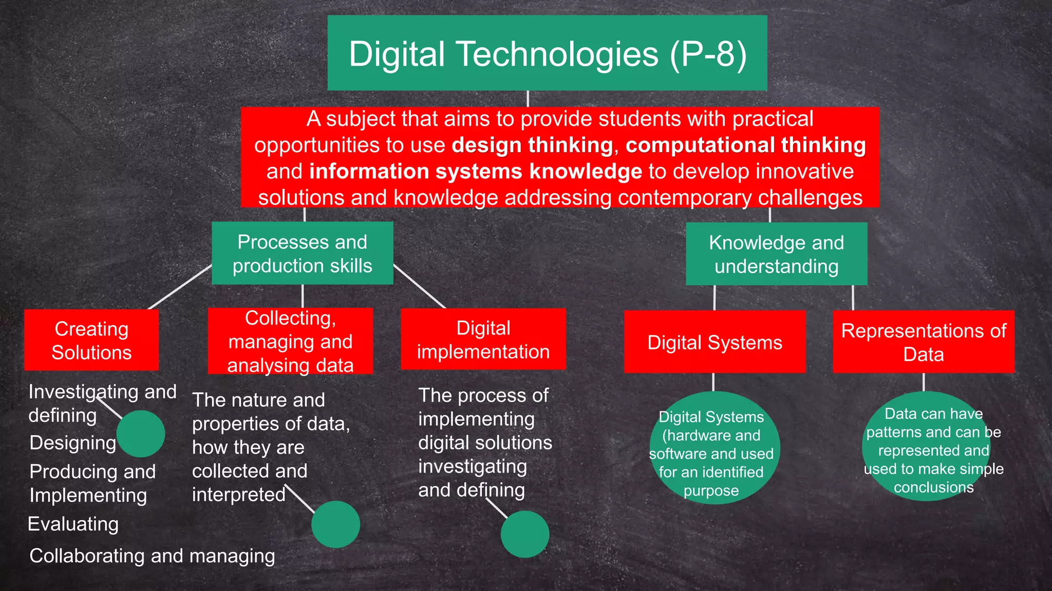 Designing
Producing and
Implementing
Evaluating
Collaborating and managing
Investigating and
defining
The process of
implementing
digital solutions
investigating
and defining
The nature and
properties of data,
how they are
collected and
interpreted
Digital Technologies (P-8)
A subject that aims to provide students with practical
opportunities to use design thinking, computational thinking
and information systems knowledge to develop innovative
solutions and knowledge addressing contemporary challenges
Knowledge and
understanding
Digital Systems
Representations of
Data
Digital
implementation
Collecting,
managing and
analysing data
Creating
Solutions
Processes and
production skills
Digital Systems
(hardware and
software and used
for an identified
purpose
Data can have
patterns and can be
represented and
used to make simple
conclusions
 