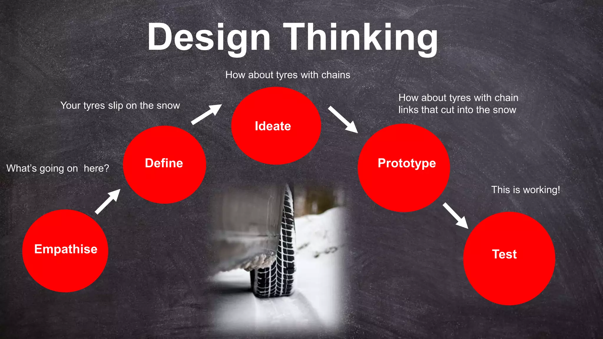 Design Thinking
Empathise
Define
Ideate
Prototype
Test
What’s going on here?
How about tyres with chains
Your tyres slip on the snow
How about tyres with chain
links that cut into the snow
This is working!
 