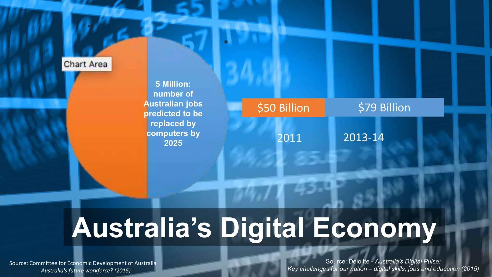$50 Billion $79 Billion
Source: Deloitte - Australia’s Digital Pulse:
Key challenges for our nation – digital skills, jobs and education (2015)
2013-142011
5 Million:
number of
Australian jobs
predicted to be
replaced by
computers by
2025
Source: Committee for Economic Development of Australia
- Australia's future workforce? (2015)
Australia’s Digital Economy
 