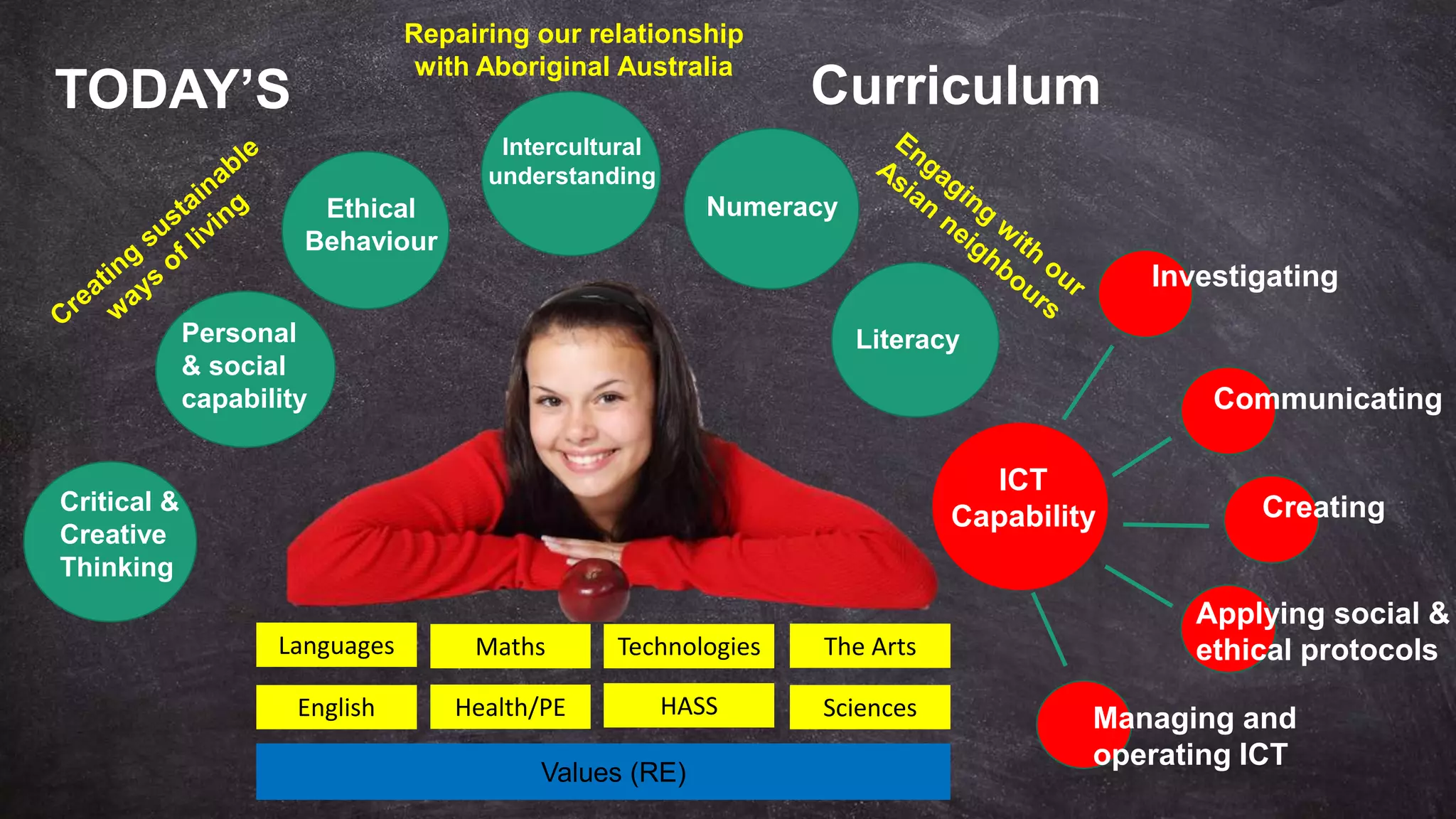 Numeracy
Critical &
Creative
Thinking
Ethical
Behaviour
Personal
& social
capability
Investigating
Literacy
Intercultural
understanding
Communicating
Creating
Applying social &
ethical protocols
Managing and
operating ICT
ICT
Capability
English Health/PE HASS Sciences
The ArtsLanguages Maths Technologies
CurriculumTODAY’S
Values (RE)
Repairing our relationship
with Aboriginal Australia
 