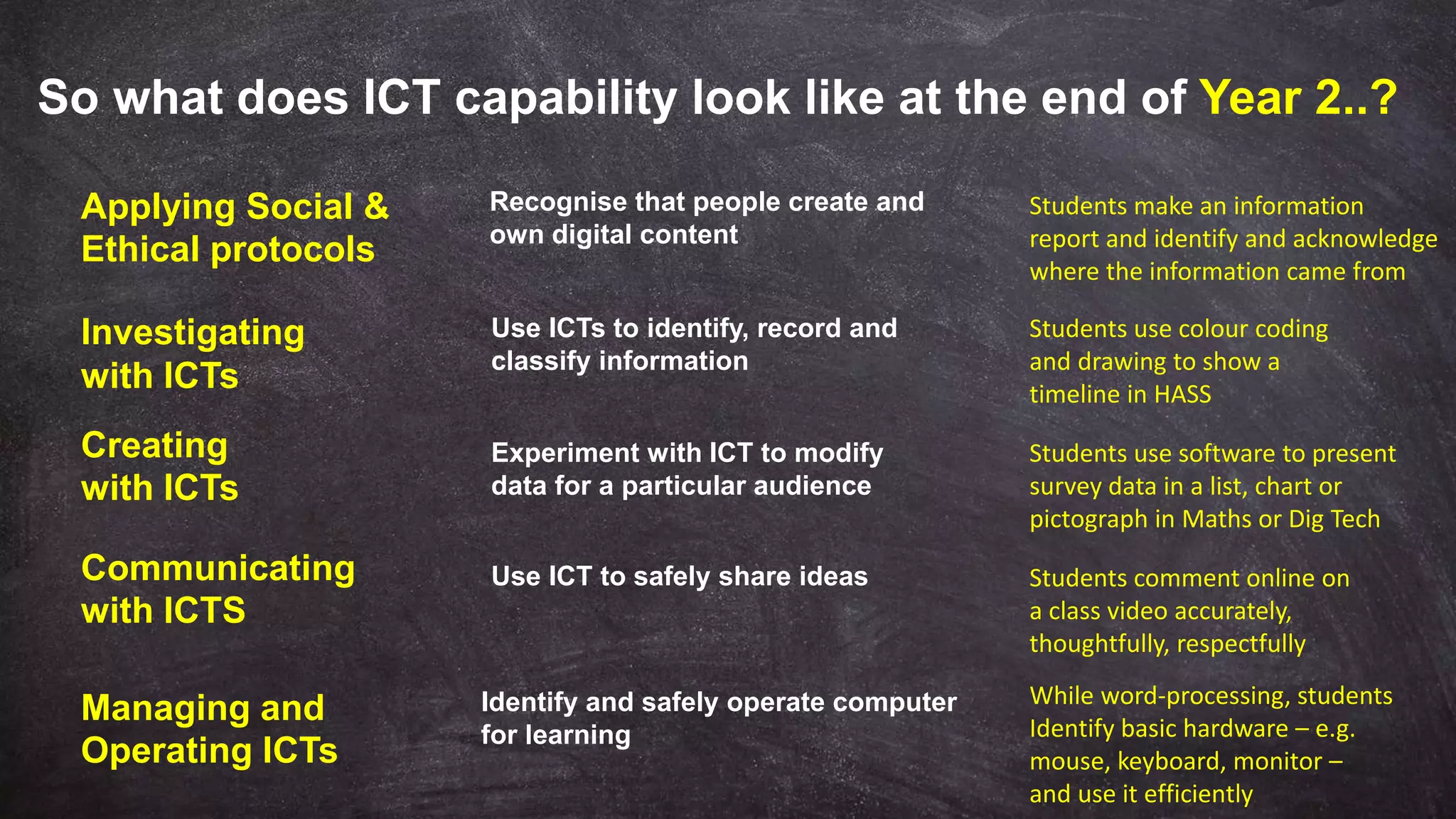 So what does ICT capability look like at the end of Year 2..?
Applying Social &
Ethical protocols
Students comment online on
a class video accurately,
thoughtfully, respectfully
Use ICT to safely share ideas
Identify and safely operate computer
for learning
Investigating
with ICTs
Communicating
with ICTS
Creating
with ICTs
Recognise that people create and
own digital content
Students use software to present
survey data in a list, chart or
pictograph in Maths or Dig Tech
Students use colour coding
and drawing to show a
timeline in HASS
Managing and
Operating ICTs
Students make an information
report and identify and acknowledge
where the information came from
Experiment with ICT to modify
data for a particular audience
Use ICTs to identify, record and
classify information
While word-processing, students
Identify basic hardware – e.g.
mouse, keyboard, monitor –
and use it efficiently
 