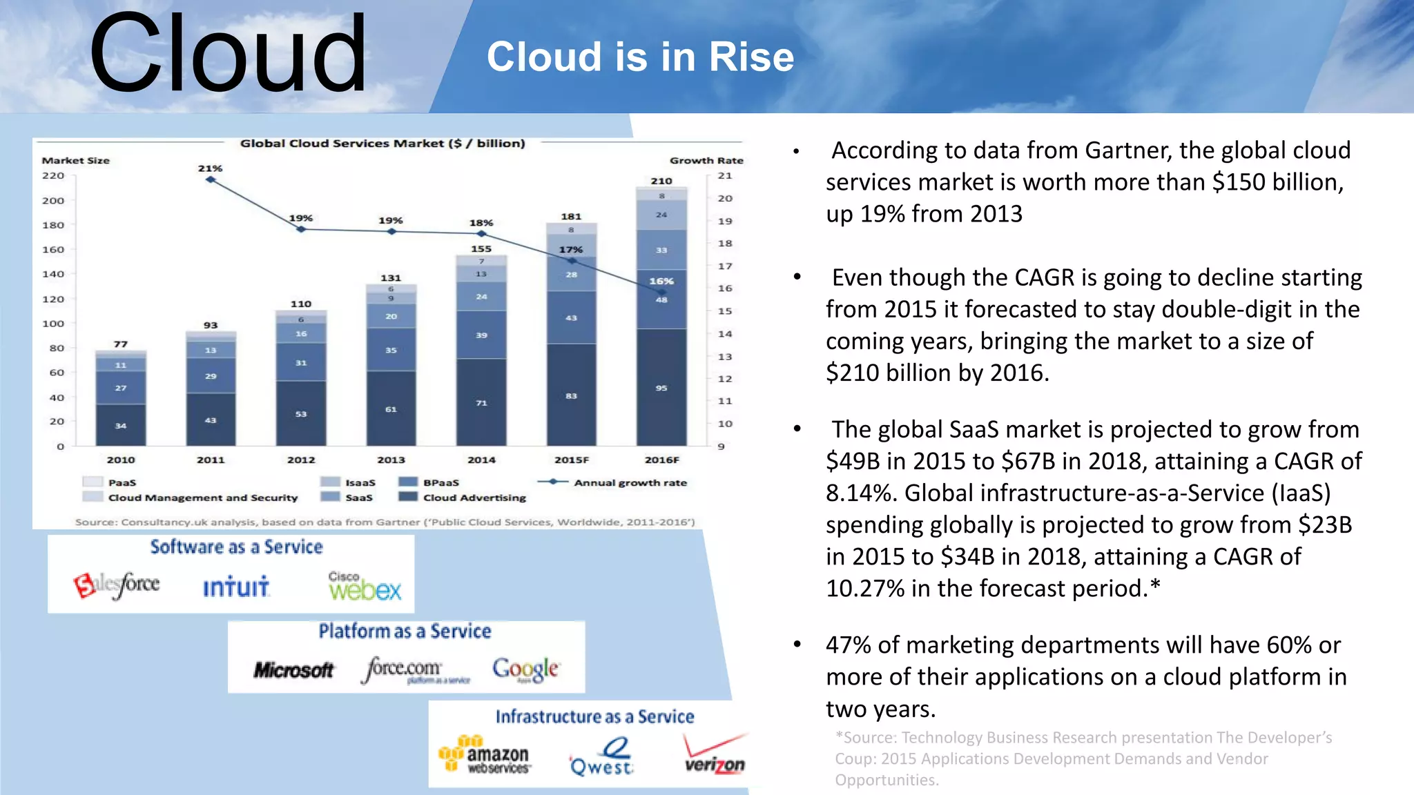 • According to data from Gartner, the global cloud
services market is worth more than $150 billion,
up 19% from 2013
• Even though the CAGR is going to decline starting
from 2015 it forecasted to stay double-digit in the
coming years, bringing the market to a size of
$210 billion by 2016.
• The global SaaS market is projected to grow from
$49B in 2015 to $67B in 2018, attaining a CAGR of
8.14%. Global infrastructure-as-a-Service (IaaS)
spending globally is projected to grow from $23B
in 2015 to $34B in 2018, attaining a CAGR of
10.27% in the forecast period.*
• 47% of marketing departments will have 60% or
more of their applications on a cloud platform in
two years.
Cloud is in RiseCloud
*Source: Technology Business Research presentation The Developer’s
Coup: 2015 Applications Development Demands and Vendor
Opportunities.
 