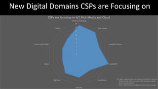 0
2
4
6
8
10
12
14
16
Cloud and Hosting
Rich Media
Mobile Finance
M2M/IOT
Healthcare
Security
Big Data
EMM
Comm and Collab
Other
CSPs are focusing on IoT, Rich Media and Cloud
New Digital Domains CSPs are Focusing on
The figure is approximate and is based on Gartner’s research
- Market trends: Eight innovative CSPs embark on digital
service transformation
- CSPs’ market trends and digital transformation strategy
 