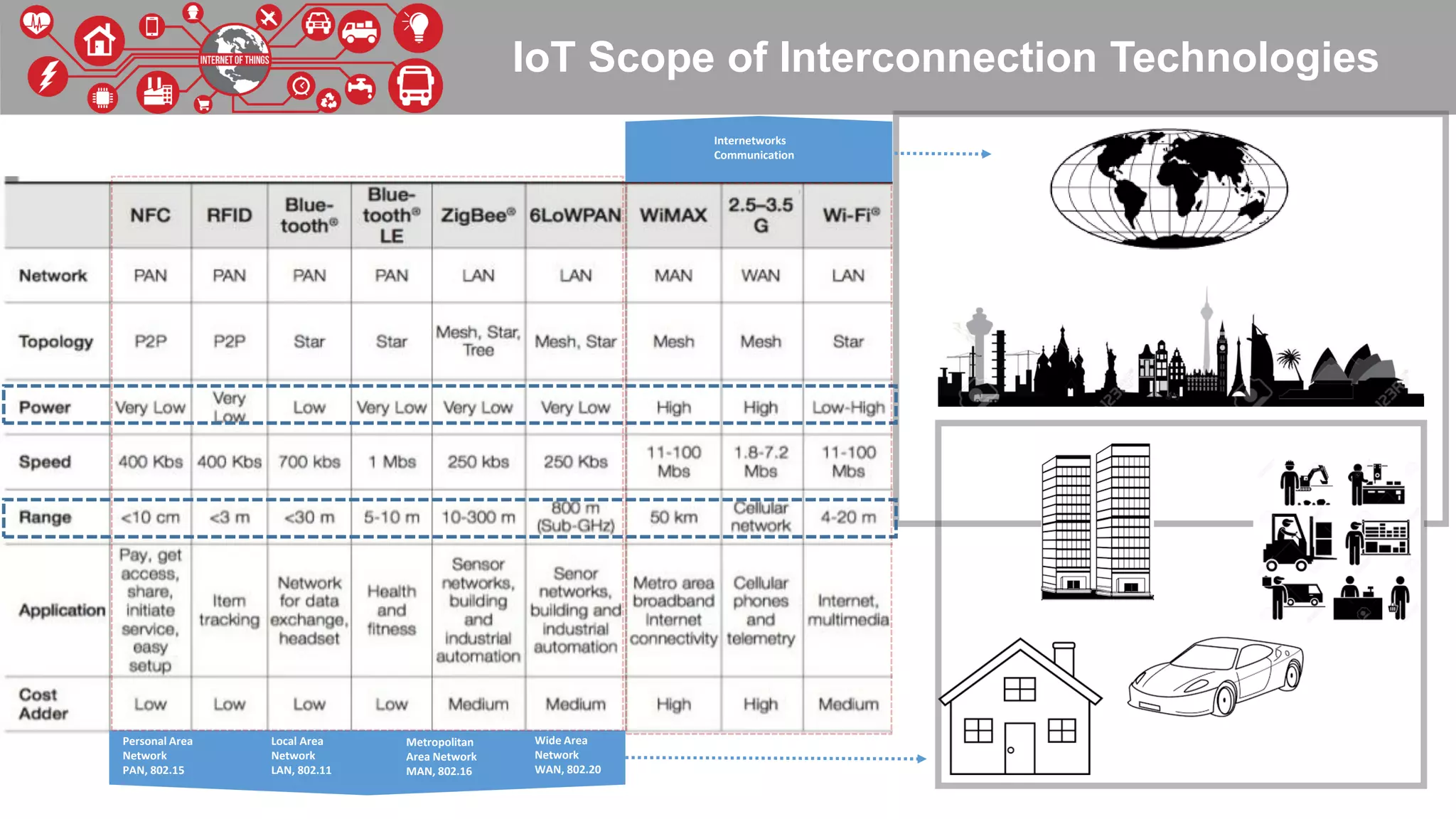 IoT Scope of Interconnection Technologies
Personal Area
Network
PAN, 802.15
Local Area
Network
LAN, 802.11
Metropolitan
Area Network
MAN, 802.16
Wide Area
Network
WAN, 802.20
Internetworks
Communication
 