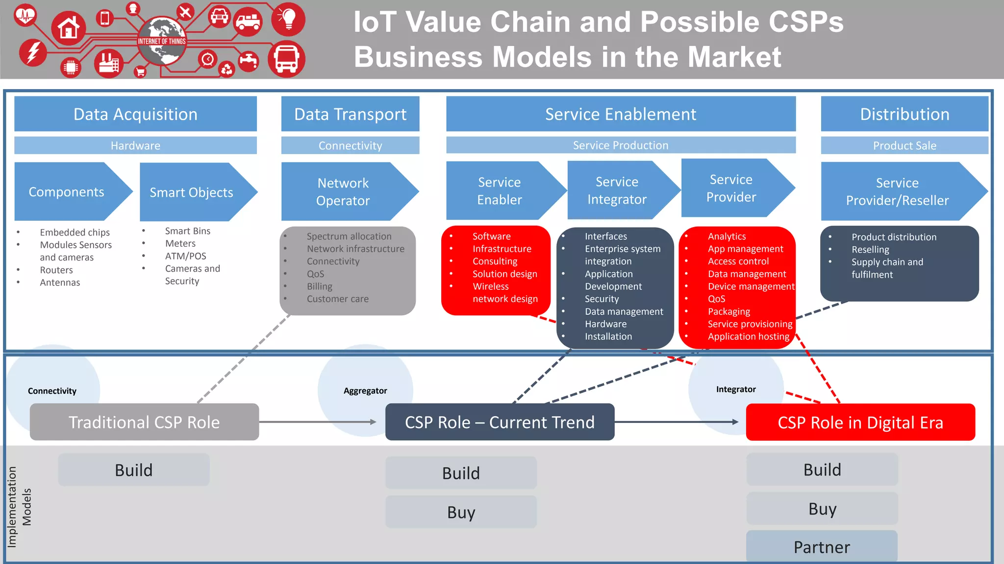 IntegratorAggregatorConnectivity
IoT Value Chain and Possible CSPs
Business Models in the Market
Data Acquisition Data Transport Service Enablement
Hardware Connectivity Service Production
Components Smart Objects
Network
Operator
Service
Enabler
Service
Integrator
Service
Provider
Distribution
• Embedded chips
• Modules Sensors
and cameras
• Routers
• Antennas
• Smart Bins
• Meters
• ATM/POS
• Cameras and
Security
• Spectrum allocation
• Network infrastructure
• Connectivity
• QoS
• Billing
• Customer care
• Software
• Infrastructure
• Consulting
• Solution design
• Wireless
network design
• Interfaces
• Enterprise system
integration
• Application
Development
• Security
• Data management
• Hardware
• Installation
• Analytics
• App management
• Access control
• Data management
• Device management
• QoS
• Packaging
• Service provisioning
• Application hosting
• Product distribution
• Reselling
• Supply chain and
fulfilment
Product Sale
Service
Provider/Reseller
Traditional CSP Role CSP Role – Current Trend CSP Role in Digital Era
Build
Implementation
Models
Build
Buy
Build
Buy
Partner
 