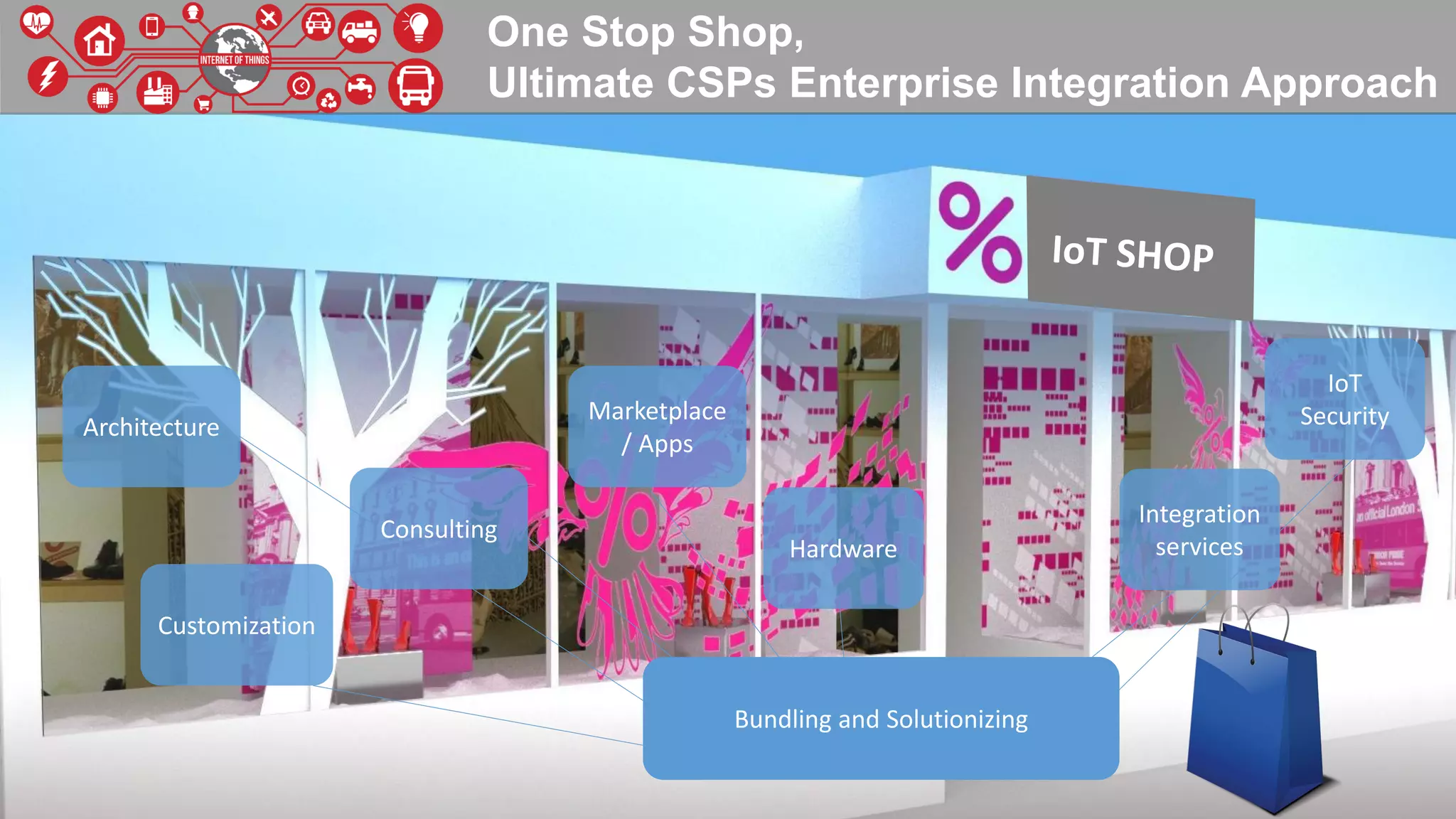 One Stop Shop,
Ultimate CSPs Enterprise Integration Approach
Hardware
Marketplace
/ Apps
Architecture
IoT
Security
Customization
Bundling and Solutionizing
Integration
services
Consulting
 