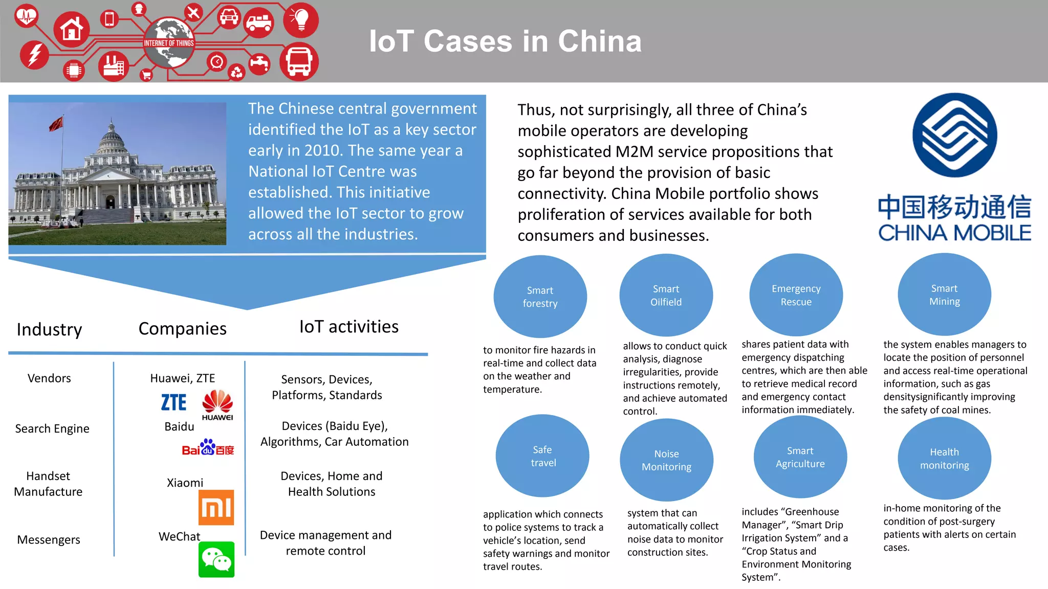 IoT Cases in China
Thus, not surprisingly, all three of China’s
mobile operators are developing
sophisticated M2M service propositions that
go far beyond the provision of basic
connectivity. China Mobile portfolio shows
proliferation of services available for both
consumers and businesses.
includes “Greenhouse
Manager”, “Smart Drip
Irrigation System” and a
“Crop Status and
Environment Monitoring
System”.
in-home monitoring of the
condition of post-surgery
patients with alerts on certain
cases.
shares patient data with
emergency dispatching
centres, which are then able
to retrieve medical record
and emergency contact
information immediately.
system that can
automatically collect
noise data to monitor
construction sites.
the system enables managers to
locate the position of personnel
and access real-time operational
information, such as gas
densitysignificantly improving
the safety of coal mines.
allows to conduct quick
analysis, diagnose
irregularities, provide
instructions remotely,
and achieve automated
control.
application which connects
to police systems to track a
vehicle’s location, send
safety warnings and monitor
travel routes.
The Chinese central government
identified the IoT as a key sector
early in 2010. The same year a
National IoT Centre was
established. This initiative
allowed the IoT sector to grow
across all the industries.
Vendors
Industry Companies IoT activities
Huawei, ZTE Sensors, Devices,
Platforms, Standards
Search Engine Baidu Devices (Baidu Eye),
Algorithms, Car Automation
Handset
Manufacture
Xiaomi
Devices, Home and
Health Solutions
Messengers WeChat Device management and
remote control
Smart
forestry
to monitor fire hazards in
real-time and collect data
on the weather and
temperature.
Smart
Oilfield
Emergency
Rescue
Safe
travel
Noise
Monitoring
Smart
Agriculture
Smart
Mining
Health
monitoring
 