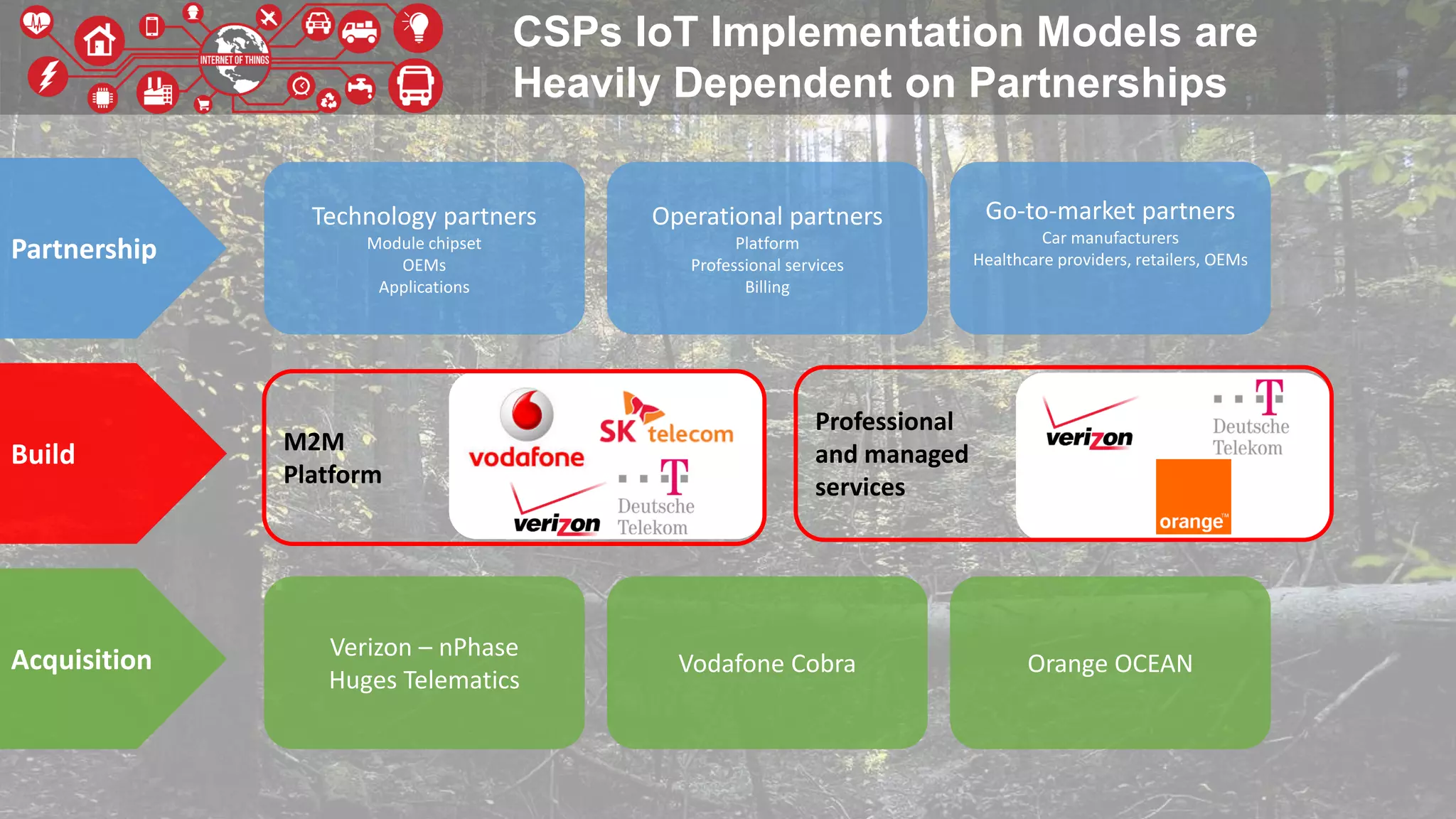 CSPs IoT Implementation Models are
Heavily Dependent on Partnerships
Partnership
Build
Acquisition
Technology partners
Module chipset
OEMs
Applications
Operational partners
Platform
Professional services
Billing
Go-to-market partners
Car manufacturers
Healthcare providers, retailers, OEMs
Professional
and managed
services
Verizon – nPhase
Huges Telematics
Vodafone Cobra Orange OCEAN
M2M
Platform
 