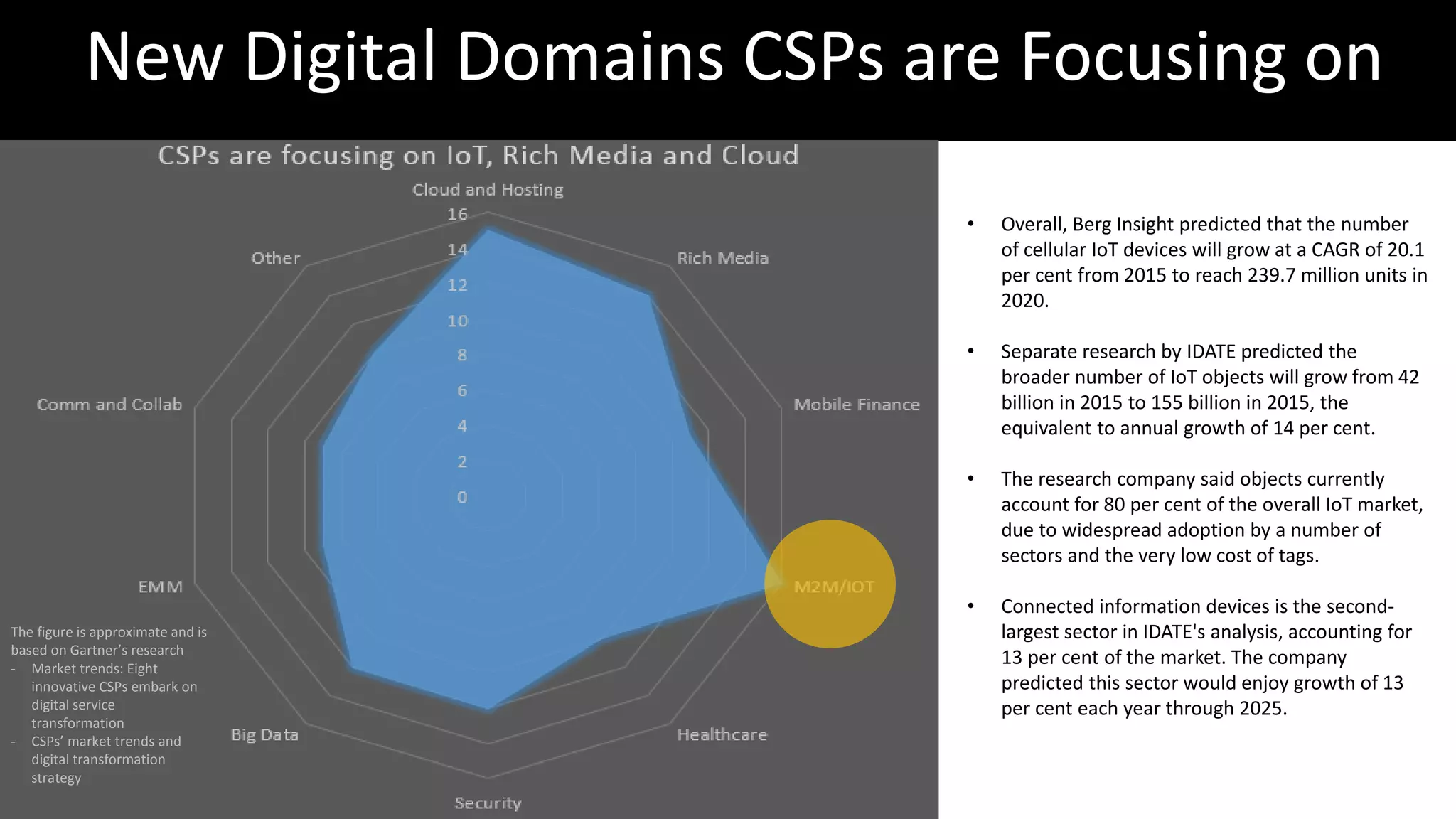 New Digital Domains CSPs are Focusing on
• Overall, Berg Insight predicted that the number
of cellular IoT devices will grow at a CAGR of 20.1
per cent from 2015 to reach 239.7 million units in
2020.
• Separate research by IDATE predicted the
broader number of IoT objects will grow from 42
billion in 2015 to 155 billion in 2015, the
equivalent to annual growth of 14 per cent.
• The research company said objects currently
account for 80 per cent of the overall IoT market,
due to widespread adoption by a number of
sectors and the very low cost of tags.
• Connected information devices is the second-
largest sector in IDATE's analysis, accounting for
13 per cent of the market. The company
predicted this sector would enjoy growth of 13
per cent each year through 2025.
The figure is approximate and is
based on Gartner’s research
- Market trends: Eight
innovative CSPs embark on
digital service
transformation
- CSPs’ market trends and
digital transformation
strategy
 