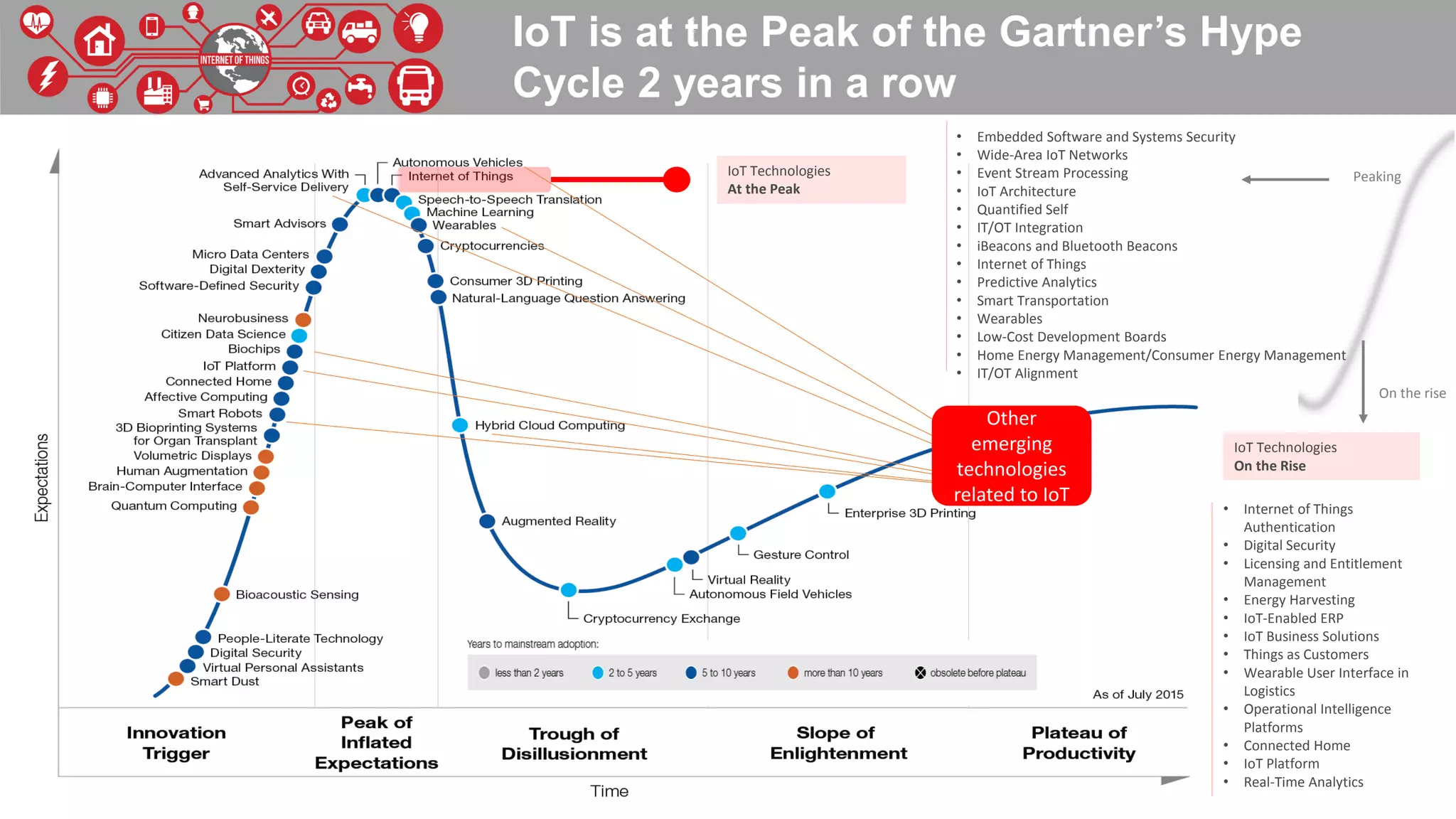 IoT is at the Peak of the Gartner’s Hype
Cycle 2 years in a row
Other
emerging
technologies
related to IoT
• Internet of Things
Authentication
• Digital Security
• Licensing and Entitlement
Management
• Energy Harvesting
• IoT-Enabled ERP
• IoT Business Solutions
• Things as Customers
• Wearable User Interface in
Logistics
• Operational Intelligence
Platforms
• Connected Home
• IoT Platform
• Real-Time Analytics
• Embedded Software and Systems Security
• Wide-Area IoT Networks
• Event Stream Processing
• IoT Architecture
• Quantified Self
• IT/OT Integration
• iBeacons and Bluetooth Beacons
• Internet of Things
• Predictive Analytics
• Smart Transportation
• Wearables
• Low-Cost Development Boards
• Home Energy Management/Consumer Energy Management
• IT/OT Alignment
IoT Technologies
On the Rise
IoT Technologies
At the Peak
Peaking
On the rise
 