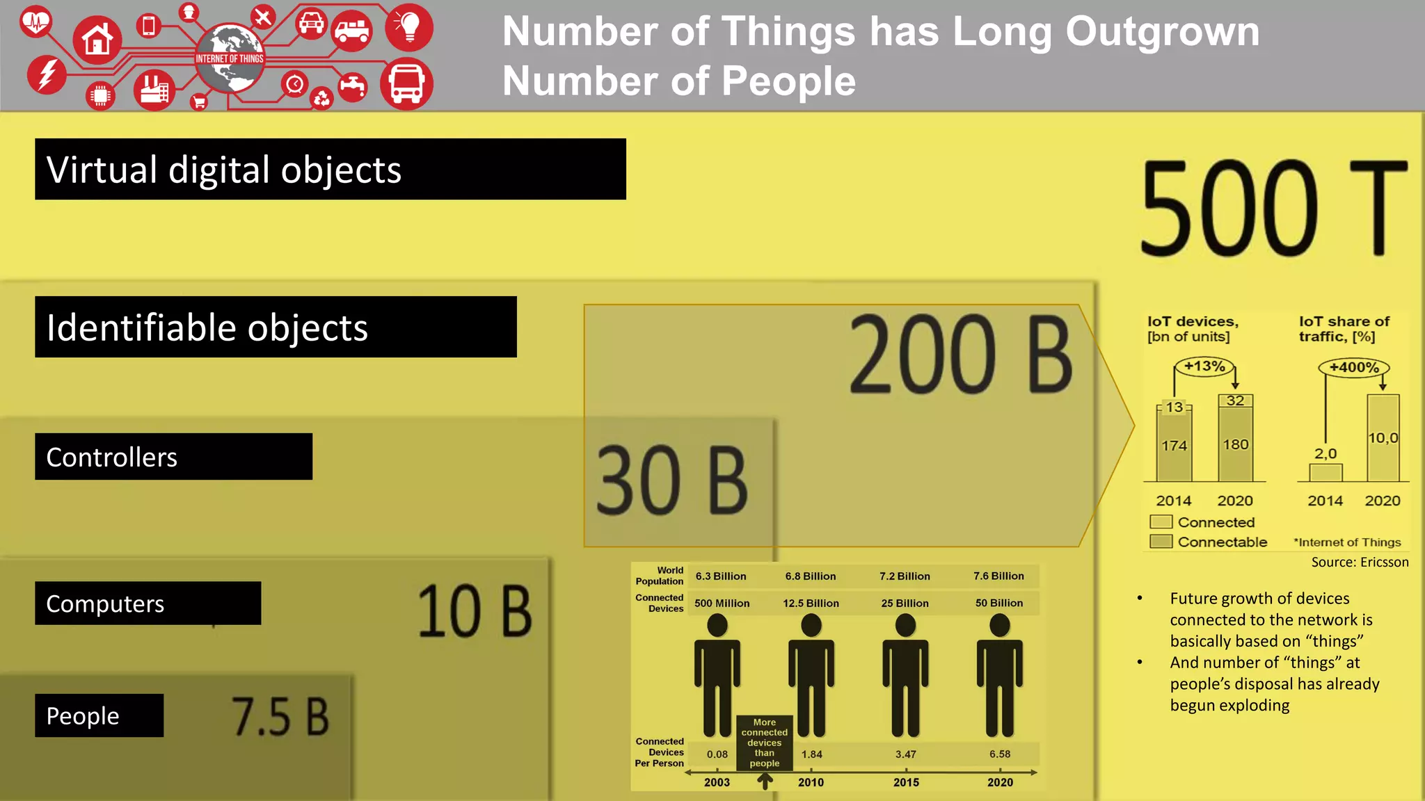 People
Computers
Controllers
Identifiable objects
Virtual digital objects
• Future growth of devices
connected to the network is
basically based on “things”
• And number of “things” at
people’s disposal has already
begun exploding
Number of Things has Long Outgrown
Number of People
Source: Ericsson
 