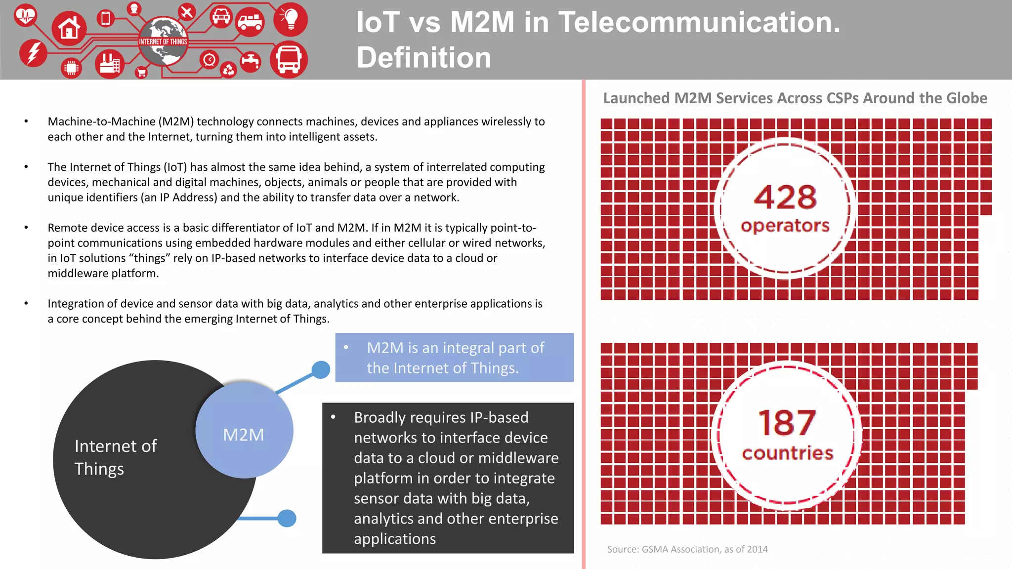 IoT vs M2M in Telecommunication.
Definition
• Machine-to-Machine (M2M) technology connects machines, devices and appliances wirelessly to
each other and the Internet, turning them into intelligent assets.
• The Internet of Things (IoT) has almost the same idea behind, a system of interrelated computing
devices, mechanical and digital machines, objects, animals or people that are provided with
unique identifiers (an IP Address) and the ability to transfer data over a network.
• Remote device access is a basic differentiator of IoT and M2M. If in M2M it is typically point-to-
point communications using embedded hardware modules and either cellular or wired networks,
in IoT solutions “things” rely on IP-based networks to interface device data to a cloud or
middleware platform.
• Integration of device and sensor data with big data, analytics and other enterprise applications is
a core concept behind the emerging Internet of Things.
Source: GSMA Association, as of 2014
Internet of
Things
M2M
• M2M is an integral part of
the Internet of Things.
• Broadly requires IP-based
networks to interface device
data to a cloud or middleware
platform in order to integrate
sensor data with big data,
analytics and other enterprise
applications
Launched M2M Services Across CSPs Around the Globe
 