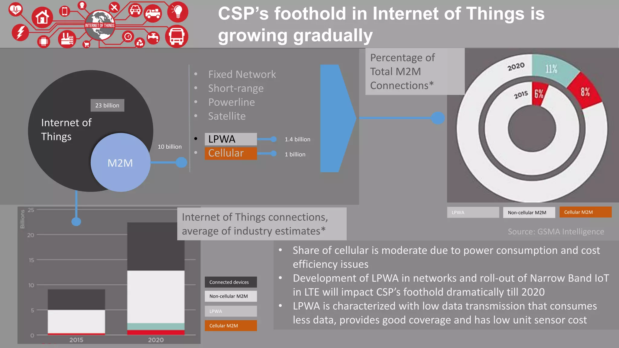 CSP’s foothold in Internet of Things is
growing gradually
Internet of
Things
M2M
• Fixed Network
• Short-range
• Powerline
• Satellite
23 billion
10 billion
• LPWA
• Cellular
1.4 billion
1 billion
Percentage of
Total M2M
Connections*
Internet of Things connections,
average of industry estimates*
Cellular M2MLPWA Non-cellular M2M
Cellular M2M
LPWA
Non-cellular M2M
Connected devices
• Share of cellular is moderate due to power consumption and cost
efficiency issues
• Development of LPWA in networks and roll-out of Narrow Band IoT
in LTE will impact CSP’s foothold dramatically till 2020
• LPWA is characterized with low data transmission that consumes
less data, provides good coverage and has low unit sensor cost
Source: GSMA Intelligence
 