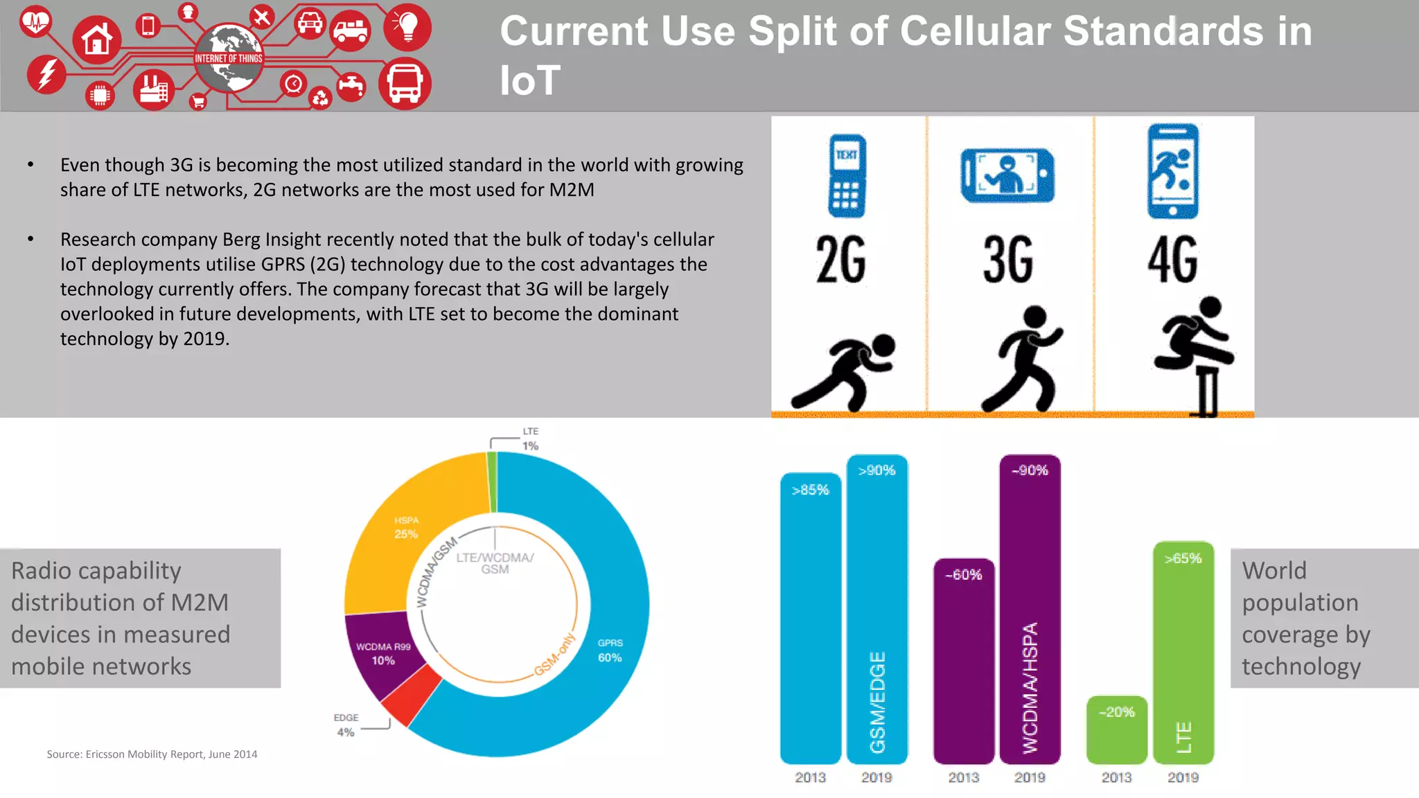 Current Use Split of Cellular Standards in
IoT
Source: Ericsson Mobility Report, June 2014
• Even though 3G is becoming the most utilized standard in the world with growing
share of LTE networks, 2G networks are the most used for M2M
• Research company Berg Insight recently noted that the bulk of today's cellular
IoT deployments utilise GPRS (2G) technology due to the cost advantages the
technology currently offers. The company forecast that 3G will be largely
overlooked in future developments, with LTE set to become the dominant
technology by 2019.
Radio capability
distribution of M2M
devices in measured
mobile networks
World
population
coverage by
technology
 