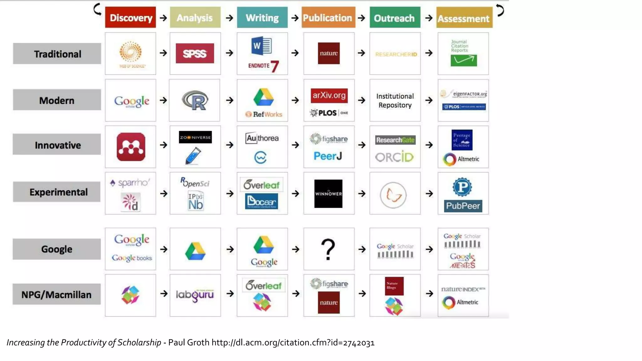 Increasing the Productivity of Scholarship - Paul Groth http://dl.acm.org/citation.cfm?id=2742031
 