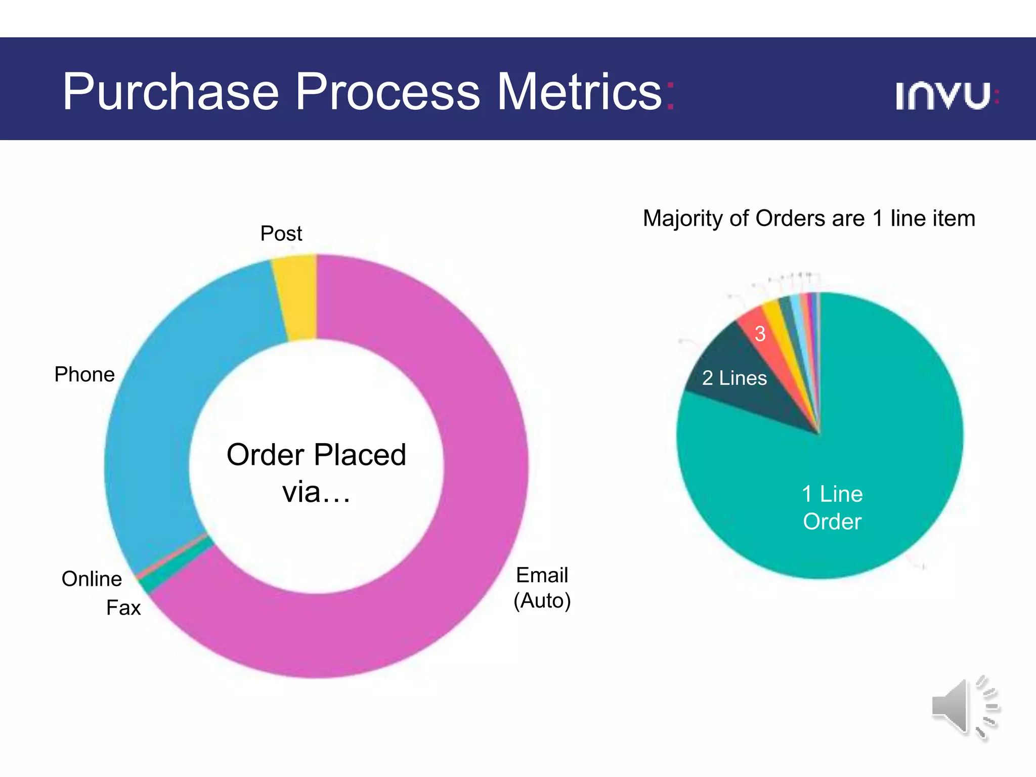 Purchase Process Metrics:
Post
Email
(Auto)
Phone
Fax
Online
Order Placed
via… 1 Line
Order
2 Lines
3
Majority of Orders are 1 line item
 