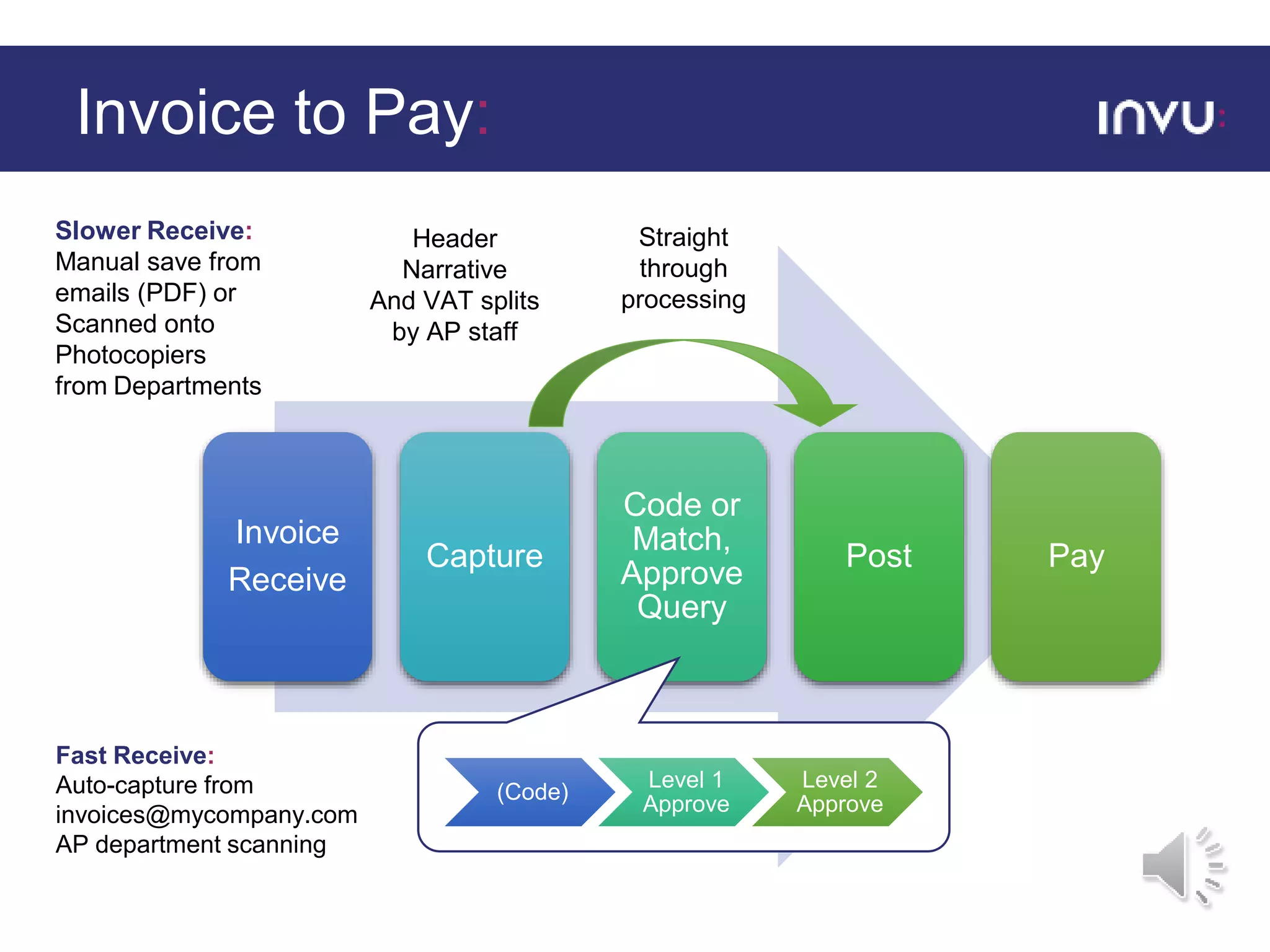 Invoice to Pay:
Slower Receive:
Manual save from
emails (PDF) or
Scanned onto
Photocopiers
from Departments
Fast Receive:
Auto-capture from
invoices@mycompany.com
AP department scanning
Invoice
Receive
Capture
Code or
Match,
Approve
Query
Post Pay
(Code)
Level 1
Approve
Level 2
Approve
Header
Narrative
And VAT splits
by AP staff
Straight
through
processing
 