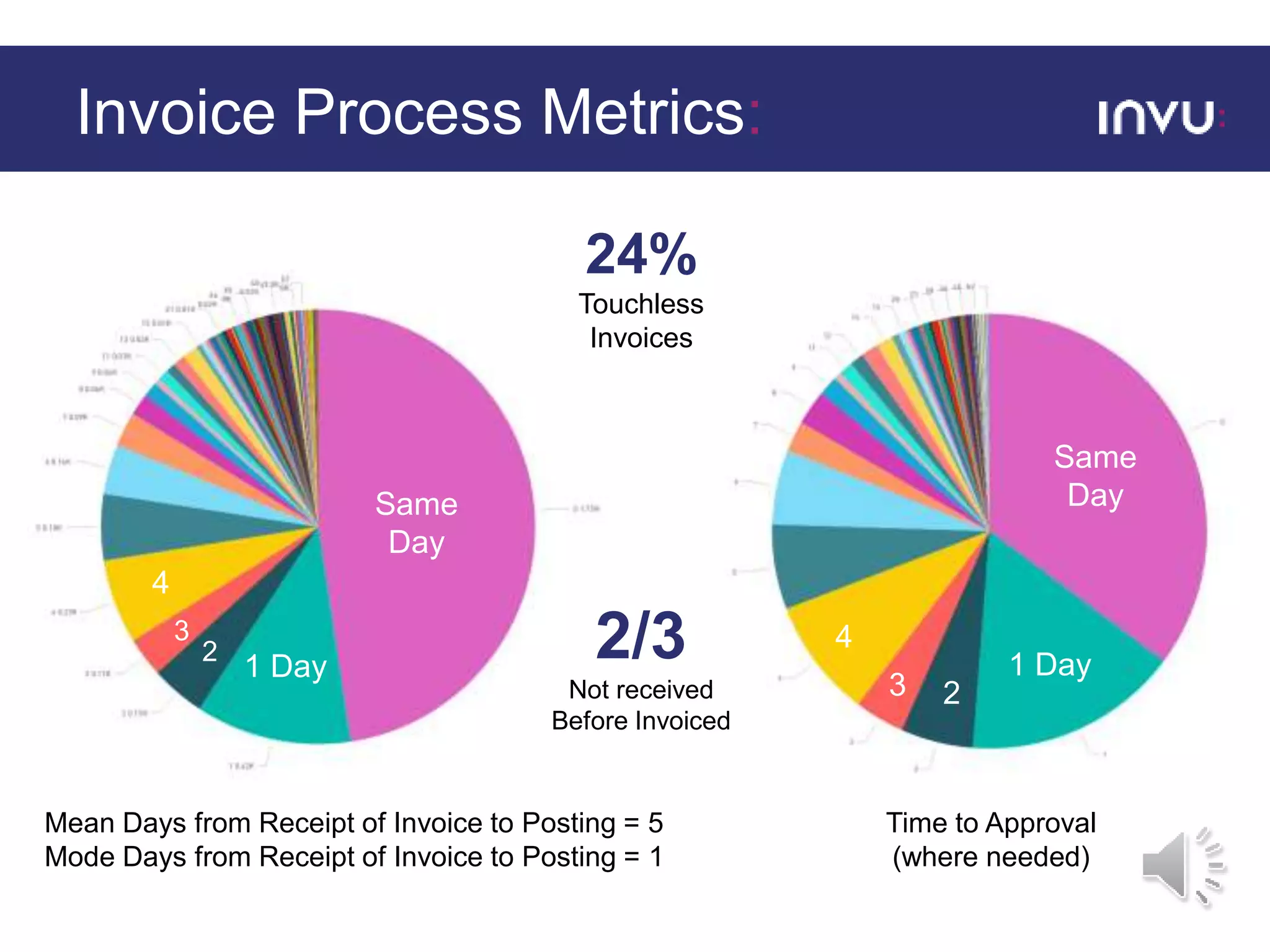 Invoice Process Metrics:
Same
Day
1 Day
2
3
4
Mean Days from Receipt of Invoice to Posting = 5
Mode Days from Receipt of Invoice to Posting = 1
Same
Day
1 Day
23
4
Time to Approval
(where needed)
24%
Touchless
Invoices
2/3
Not received
Before Invoiced
 