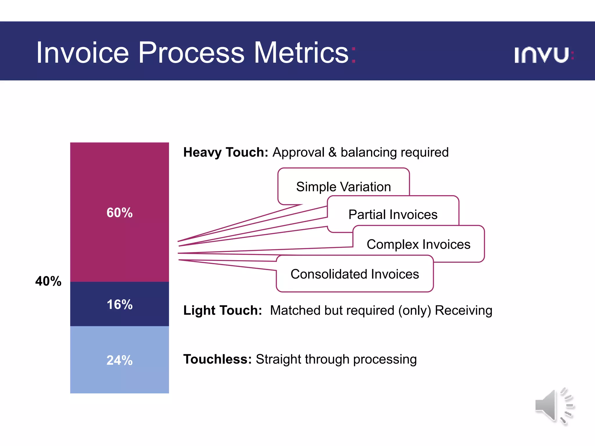 Invoice Process Metrics:
24% Touchless: Straight through processing
16% Light Touch: Matched but required (only) Receiving
Simple Variation
Partial Invoices
Complex Invoices
Consolidated Invoices
60%
40%
Heavy Touch: Approval & balancing required
 