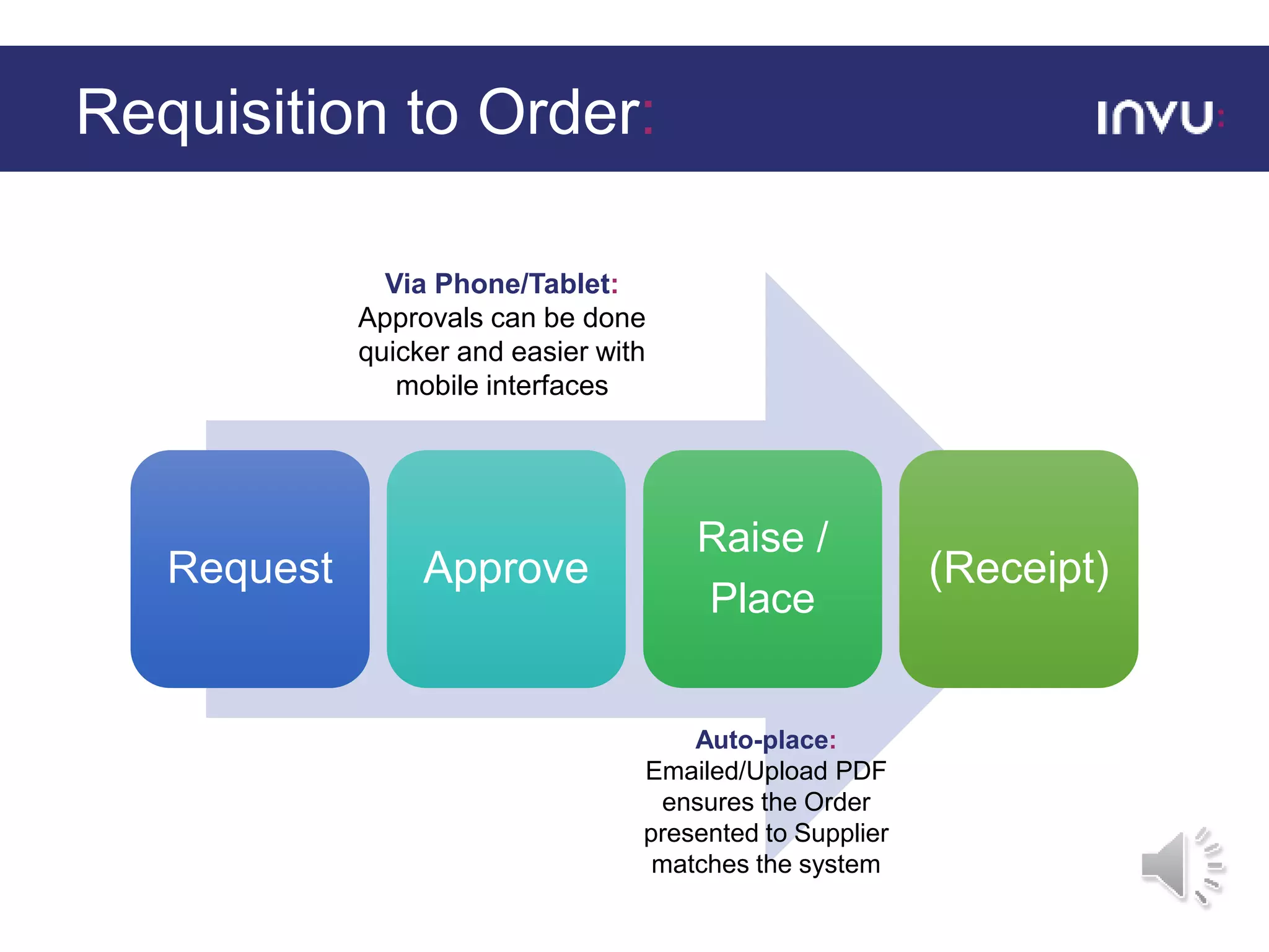 Requisition to Order:
Request Approve
Raise /
Place
(Receipt)
Auto-place:
Emailed/Upload PDF
ensures the Order
presented to Supplier
matches the system
Via Phone/Tablet:
Approvals can be done
quicker and easier with
mobile interfaces
 