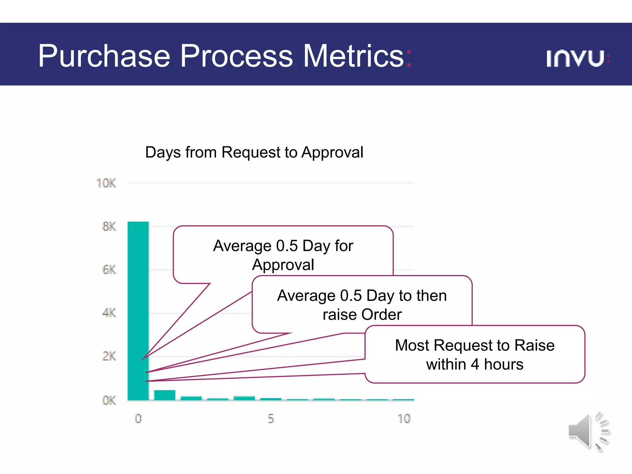 Purchase Process Metrics:
Days from Request to Approval
Average 0.5 Day for
Approval
Average 0.5 Day to then
raise Order
Most Request to Raise
within 4 hours
 