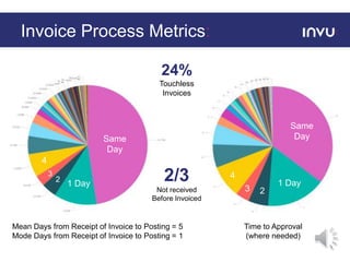 The Digital Transformation of the Purchasing Process | PPTX