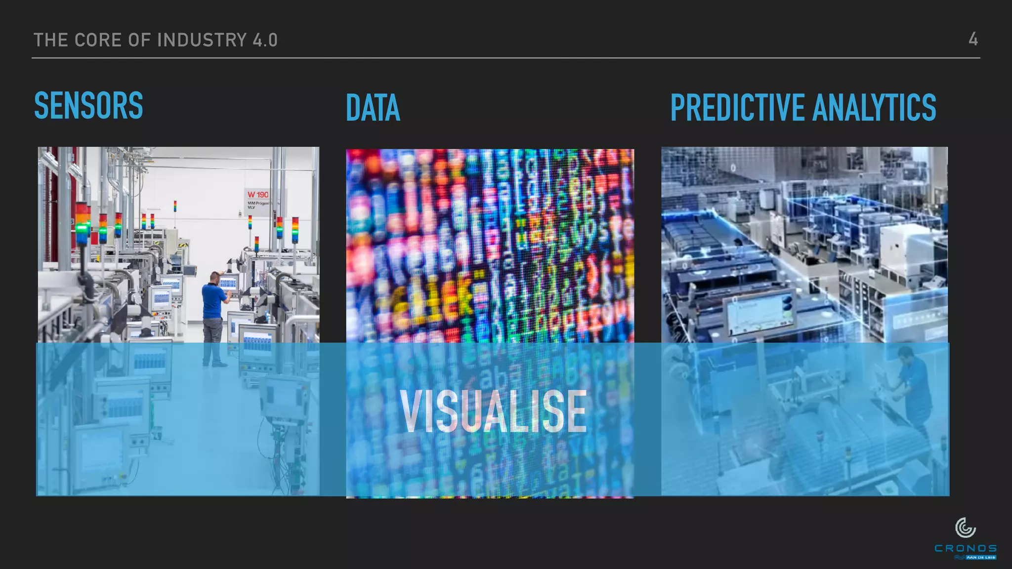 THE CORE OF INDUSTRY 4.0
SENSORS
4
DATA PREDICTIVE ANALYTICS
VISUALISE