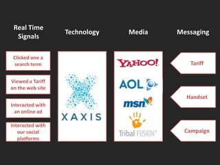 Real Time
                  Technology   Media   Messaging
  Signals

 Clicked one a
 search term                              Tariff

Viewed a Tariff
on the web site
                                         Handset
Interacted with
  an online ad

Interacted with
   our social                            Campaign
   platforms
 