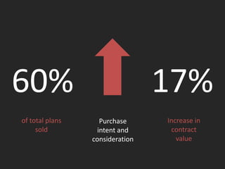 60%                              17%
of total plans      Purchase     Increase in
     sold          intent and     contract
                 consideration      value
 