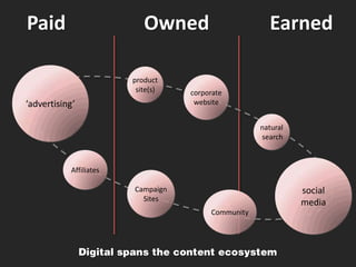 Paid                       Owned                      Earned

                        product
                         site(s)   corporate
‘advertising’                       website


                                                    natural
                                                    search



           Affiliates

                        Campaign                              social
                          Sites
                                                              media
                                        Community
 