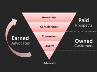 Awareness
                             Paid
            Consideration   Prospects

             Conversion
Earned                      Owned
Advocates
               Loyalty      Customers



              Advocacy
 