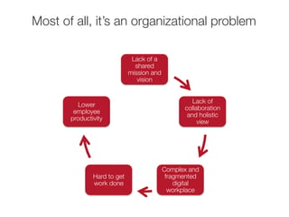 Most of all, it’s an organizational problem 
Lack of a 
shared 
mission and 
vision 
Lack of 
collaboration 
and holistic ...