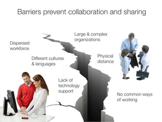 Barriers prevent collaboration and sharing 
Large & complex 
organizations 
Physical 
distance 
Lack of 
technology 
suppo...