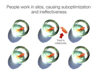 People work in silos, causing suboptimization 
and ineffectiveness 
Tried to 
collaborate 
 