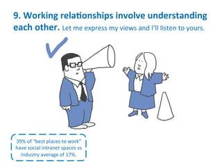 9.	
  Working	
  relaMonships	
  involve	
  understanding	
  
each	
  other.	
  Let	
  me	
  express	
  my	
  views	
  and	
  I’ll	
  listen	
  to	
  yours.	
  
39%	
  of	
  “best	
  places	
  to	
  work”	
  
have	
  social	
  intranet	
  spaces	
  vs	
  
industry	
  average	
  of	
  17%.	
  
 