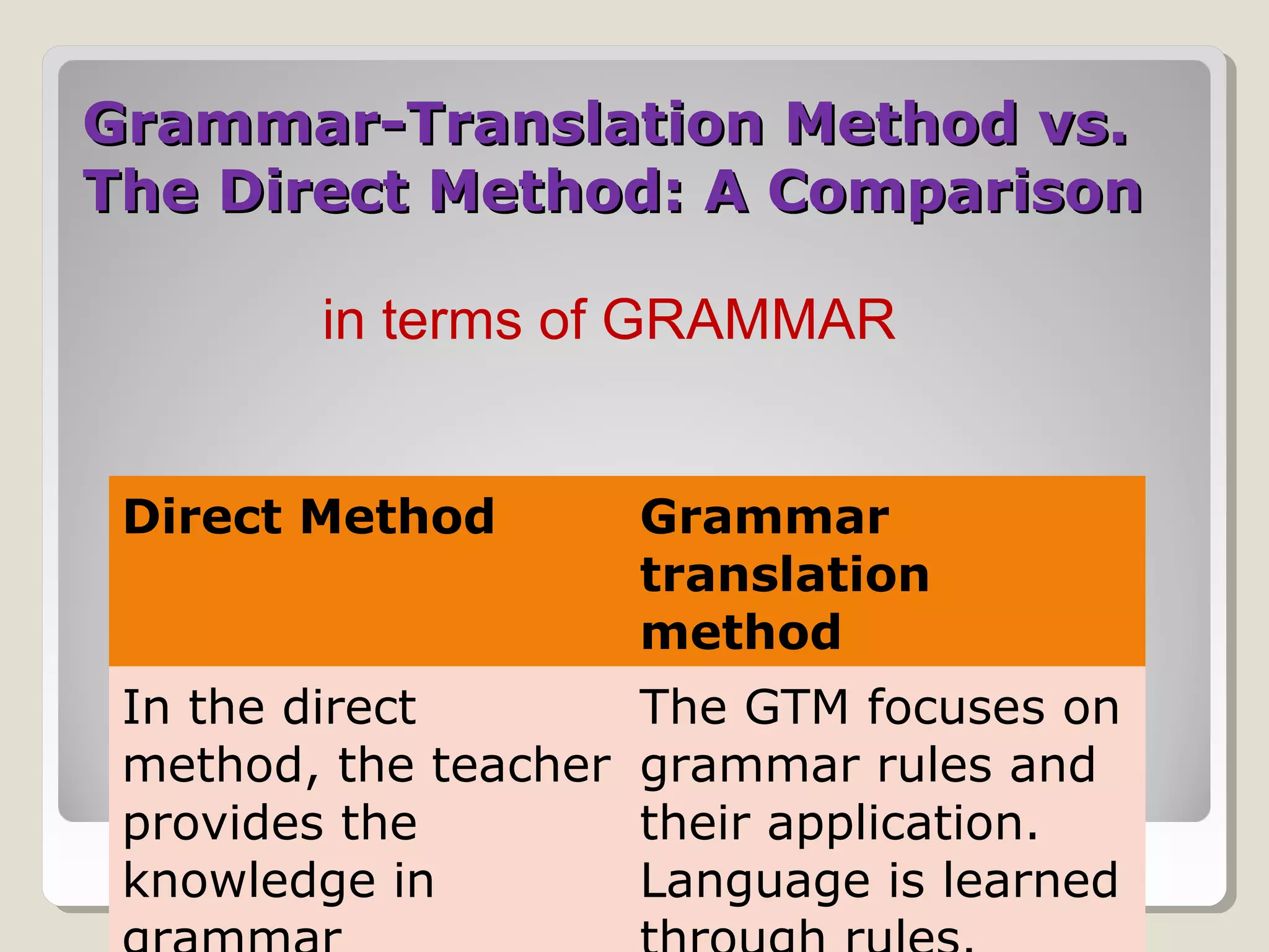 Direct Method Grammar
translation
method
In the direct
method, the teacher
provides the
knowledge in
The GTM focuses on
grammar rules and
their application.
Language is learned
Grammar-Translation Method vs.Grammar-Translation Method vs.
The Direct Method: A ComparisonThe Direct Method: A Comparison
in terms of GRAMMAR
 