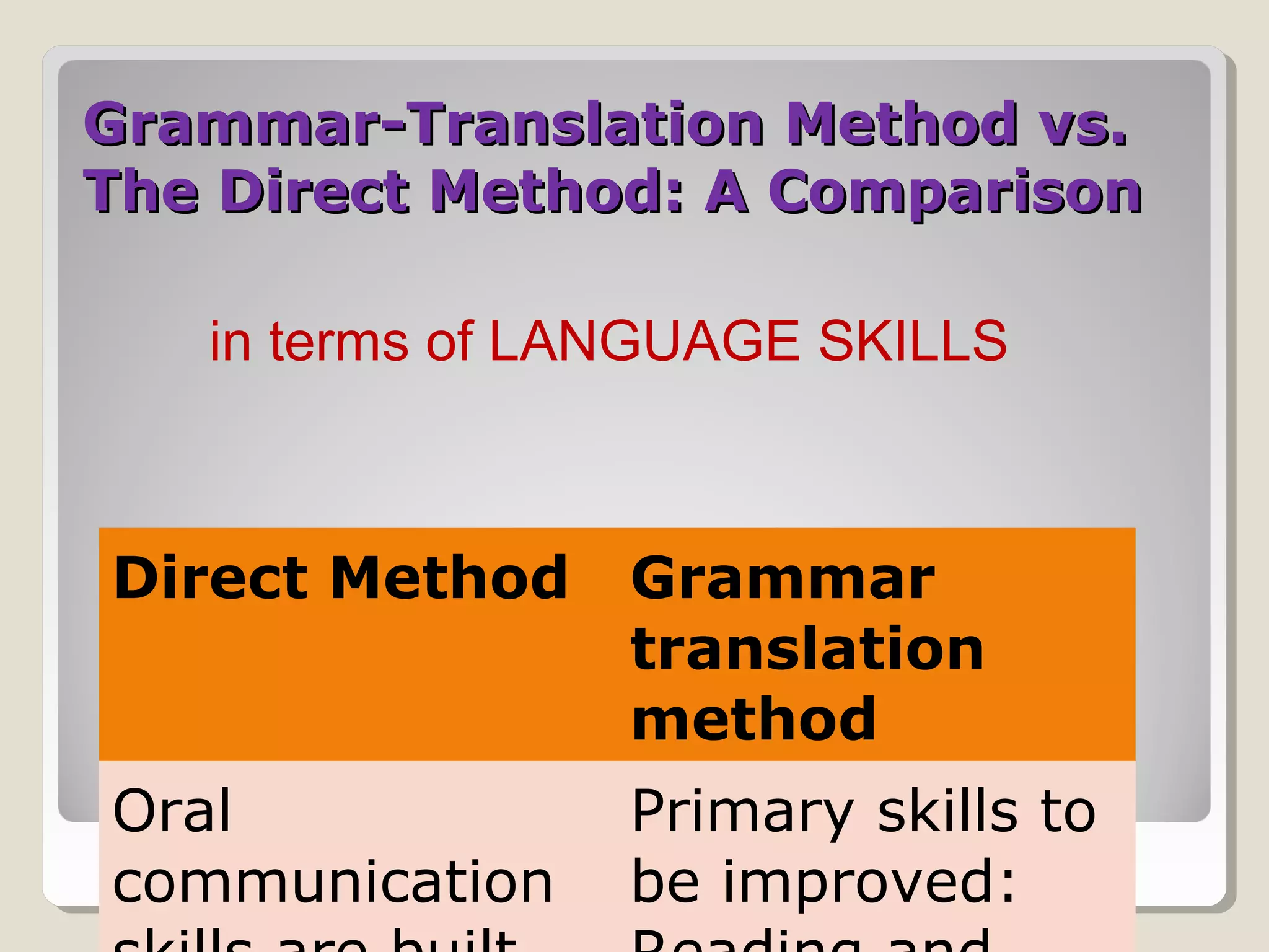 Grammar-Translation Method vs.Grammar-Translation Method vs.
The Direct Method: A ComparisonThe Direct Method: A Comparison
in terms of LANGUAGE SKILLS
Direct Method Grammar
translation
method
Oral
communication
Primary skills to
be improved:
 