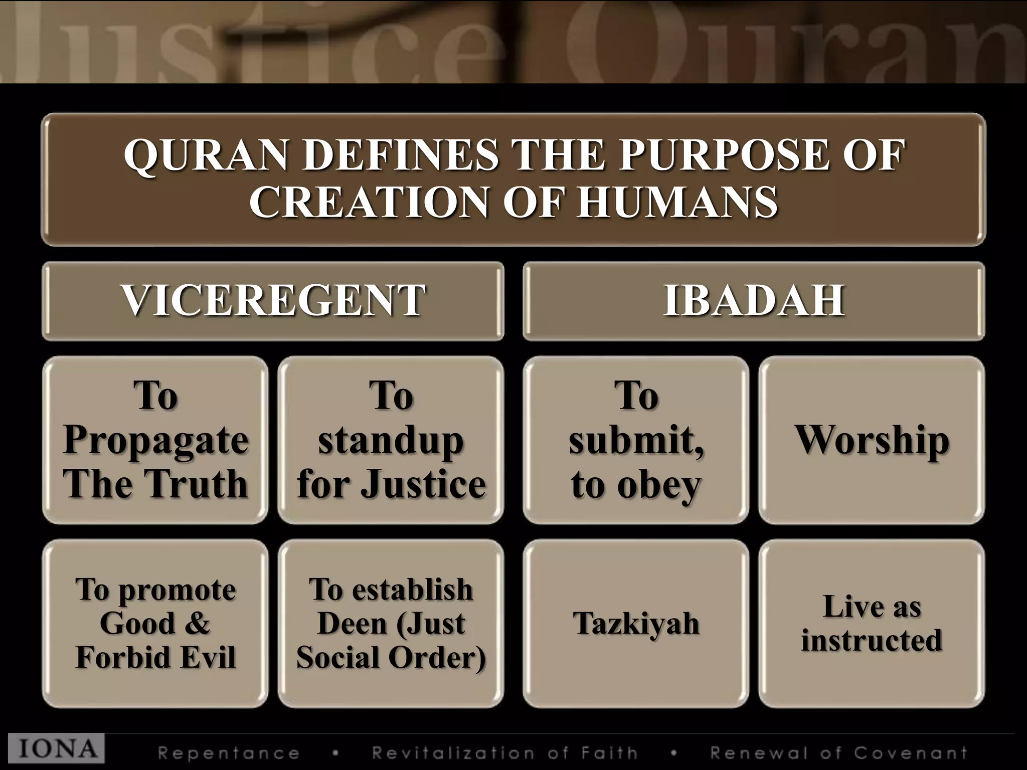 QURAN DEFINES THE PURPOSE OF
CREATION OF HUMANS
VICEREGENT
To
Propagate
The Truth
To promote
Good &
Forbid Evil
To
standup
for Justice
To establish
Deen (Just
Social Order)
IBADAH
To
submit,
to obey
Tazkiyah
Worship
Live as
instructed
 