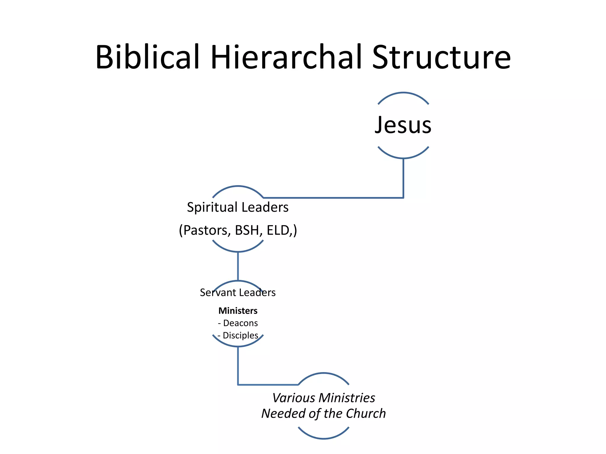 Biblical Hierarchal Structure
Jesus
Spiritual Leaders
(Pastors, BSH, ELD,)
Servant Leaders
Ministers
- Deacons
- Disciples
Various Ministries
Needed of the Church
 