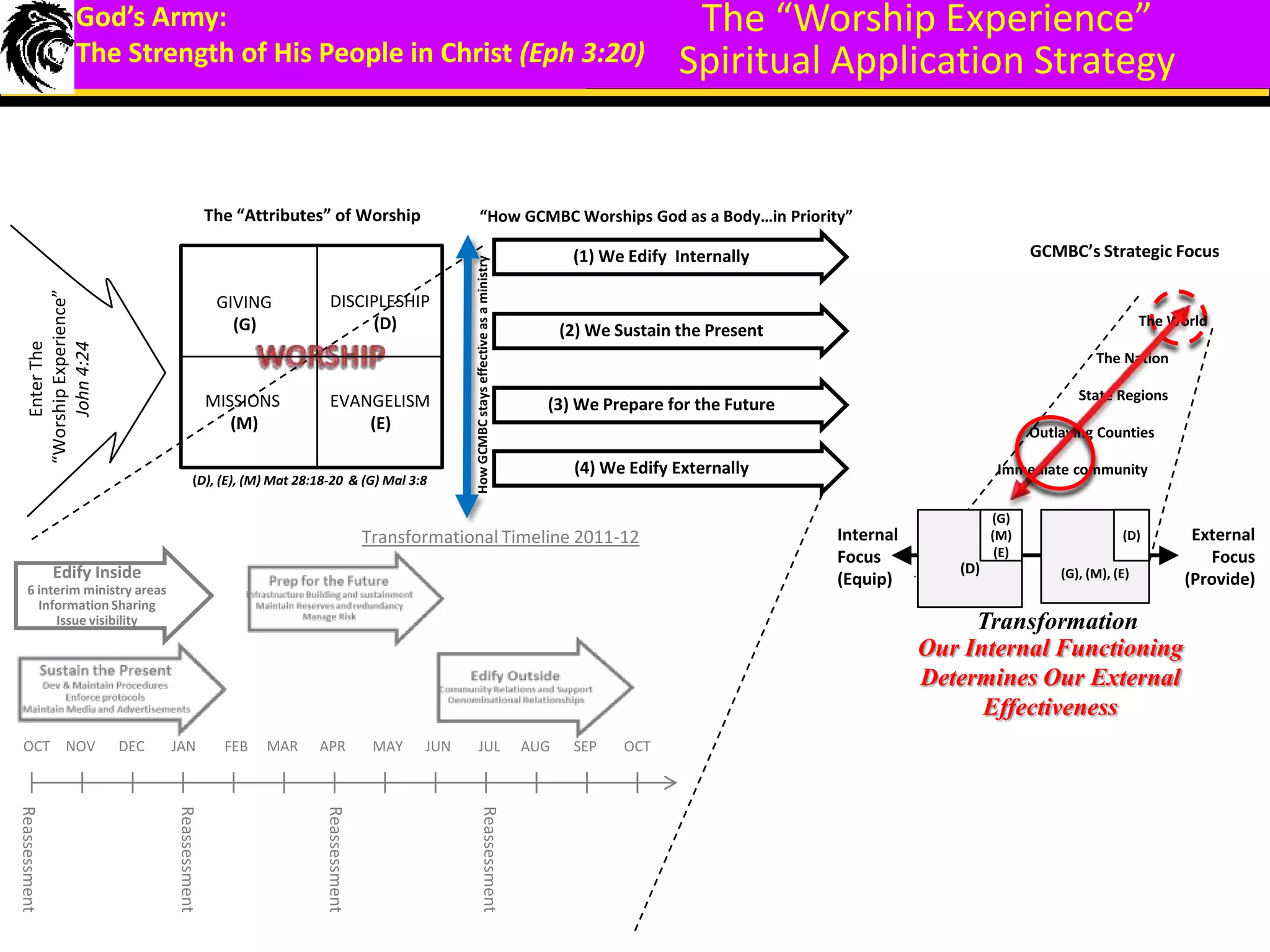 God’s Army:
The Strength of His People in Christ (Eph 3:20)
(1) We Edify Internally
(3) We Prepare for the Future
“How GCMBC Worships God as a Body…in Priority”
(4) We Edify Externally
(2) We Sustain the Present
Transformational Timeline 2011-12
Transformation
GCMBC’s Strategic Focus
The World
The Nation
State Regions
Outlaying Counties
Immediate community
Our Internal Functioning
Determines Our External
Effectiveness
External
Focus
(Provide)
Internal
Focus
(Equip) (G), (M), (E)
(D)
(D)
(G)
(M)
(E)
The “Worship Experience”
Spiritual Application Strategy
The “Attributes” of Worship
EnterThe
“WorshipExperience”
John4:24
EVANGELISM
(E)
MISSIONS
(M)
DISCIPLESHIP
(D)
GIVING
(G)
HowGCMBCstayseffectiveasaministry
OCT JAN FEBDECNOV APR MAY JUN JUL AUGMAR OCTSEP
(D), (E), (M) Mat 28:18-20 & (G) Mal 3:8
Reassessment
Reassessment
Reassessment
Reassessment
Edify Inside
6 interim ministry areas
Information Sharing
Issue visibility
 