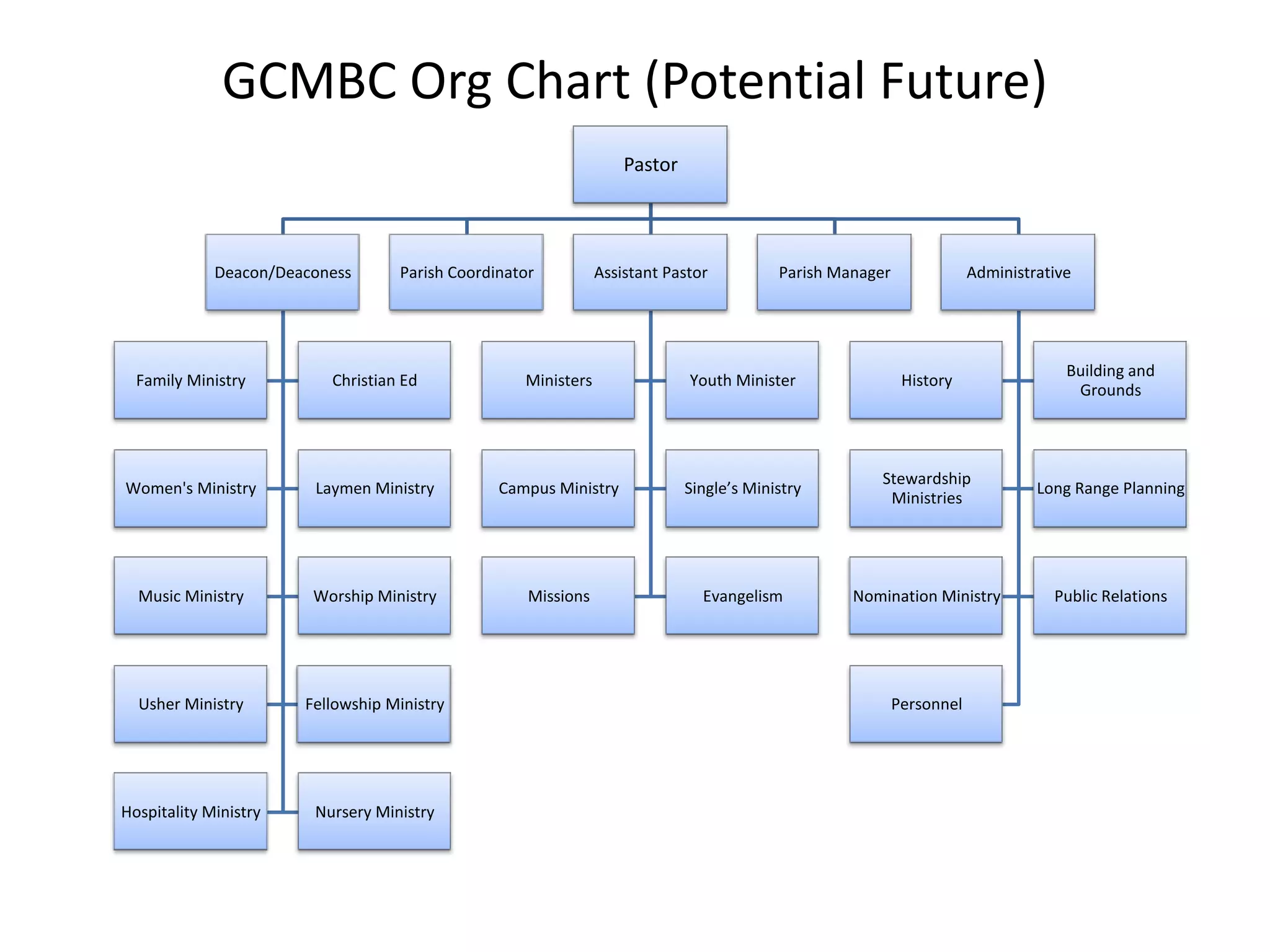 GCMBC Org Chart (Potential Future)
Pastor
Deacon/Deaconess
Family Ministry Christian Ed
Women's Ministry Laymen Ministry
Music Ministry Worship Ministry
Usher Ministry Fellowship Ministry
Hospitality Ministry Nursery Ministry
Parish Coordinator Assistant Pastor
Ministers Youth Minister
Campus Ministry Single’s Ministry
Missions Evangelism
Parish Manager Administrative
History
Building and
Grounds
Stewardship
Ministries
Long Range Planning
Nomination Ministry Public Relations
Personnel
 