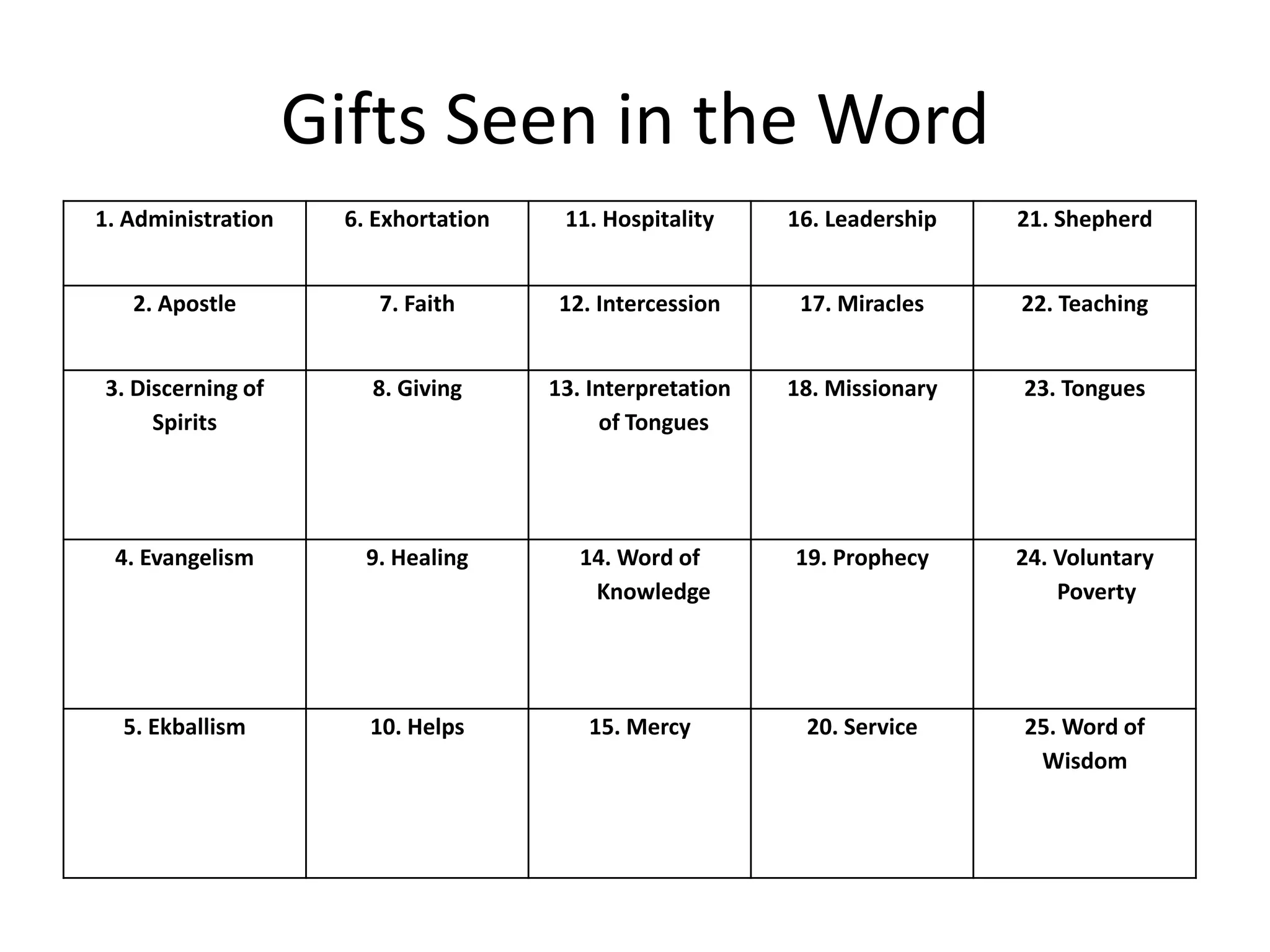 Gifts Seen in the Word
1. Administration 6. Exhortation 11. Hospitality 16. Leadership 21. Shepherd
2. Apostle 7. Faith 12. Intercession 17. Miracles 22. Teaching
3. Discerning of
Spirits
8. Giving 13. Interpretation
of Tongues
18. Missionary 23. Tongues
4. Evangelism 9. Healing 14. Word of
Knowledge
19. Prophecy 24. Voluntary
Poverty
5. Ekballism 10. Helps 15. Mercy 20. Service 25. Word of
Wisdom
 