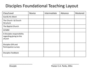 Disciples Foundational Teaching Layout
Class/Level Novice Intermediate Advance Mastered
God & His Word
The Church & Church
Structure
The Baptist Church
GCMBC
A Disciples responsibility
regarding giving to the
church
Disciples Gift and
Participation survey
Disciples Feedback
____________________ _______________________
Disciple Pastor C.A. Parks, DDiv
 