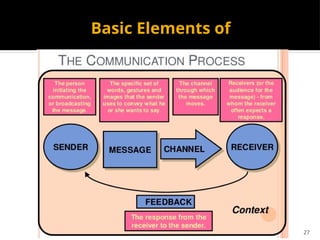 27
Basic Elements of
 