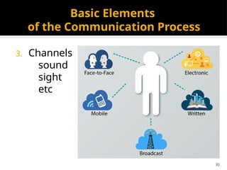 30
Basic Elements
of the Communication Process
3. Channels
sound
sight
etc
 