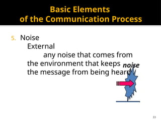 33
Basic Elements
of the Communication Process
5. Noise
External
any noise that comes from
the environment that keeps
the message from being heard
 