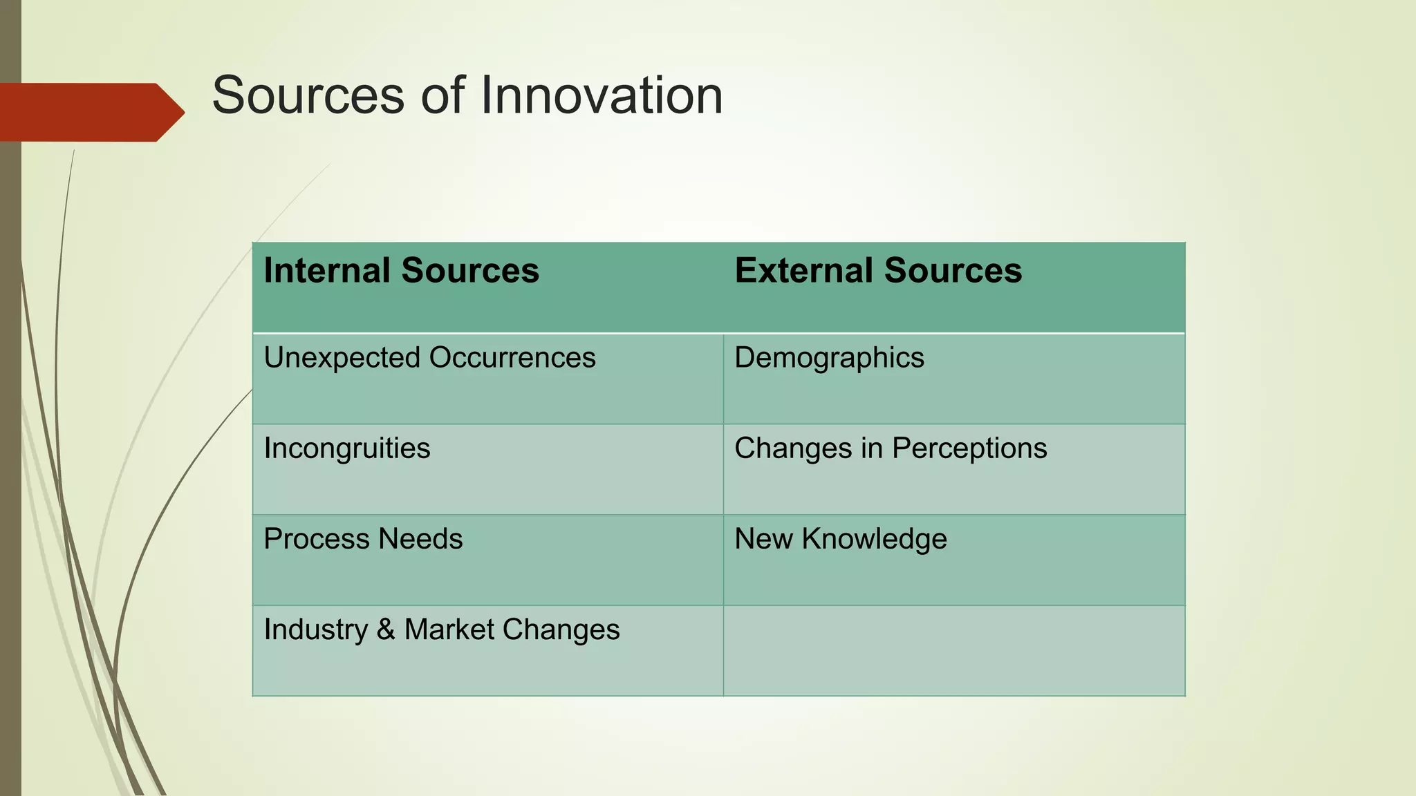 Sources of Innovation 
Internal Sources External Sources 
Unexpected Occurrences Demographics 
Incongruities Changes in Perceptions 
Process Needs New Knowledge 
Industry & Market Changes 
 