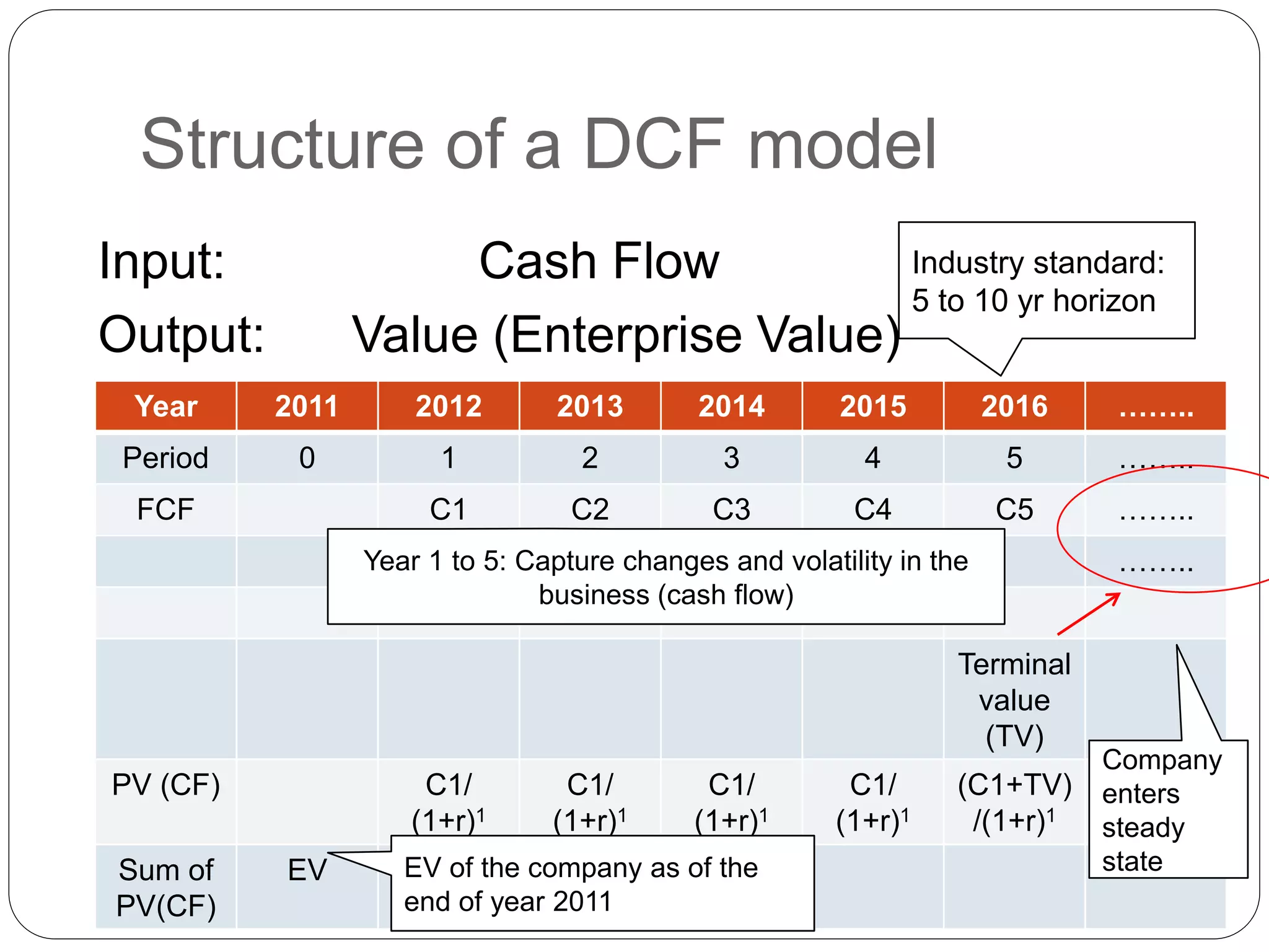 The Discounted Cash Flow Valuation.pptx