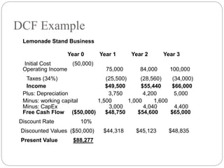 Example Of Dcf The Discounted Cash Flow Valuation.pptx